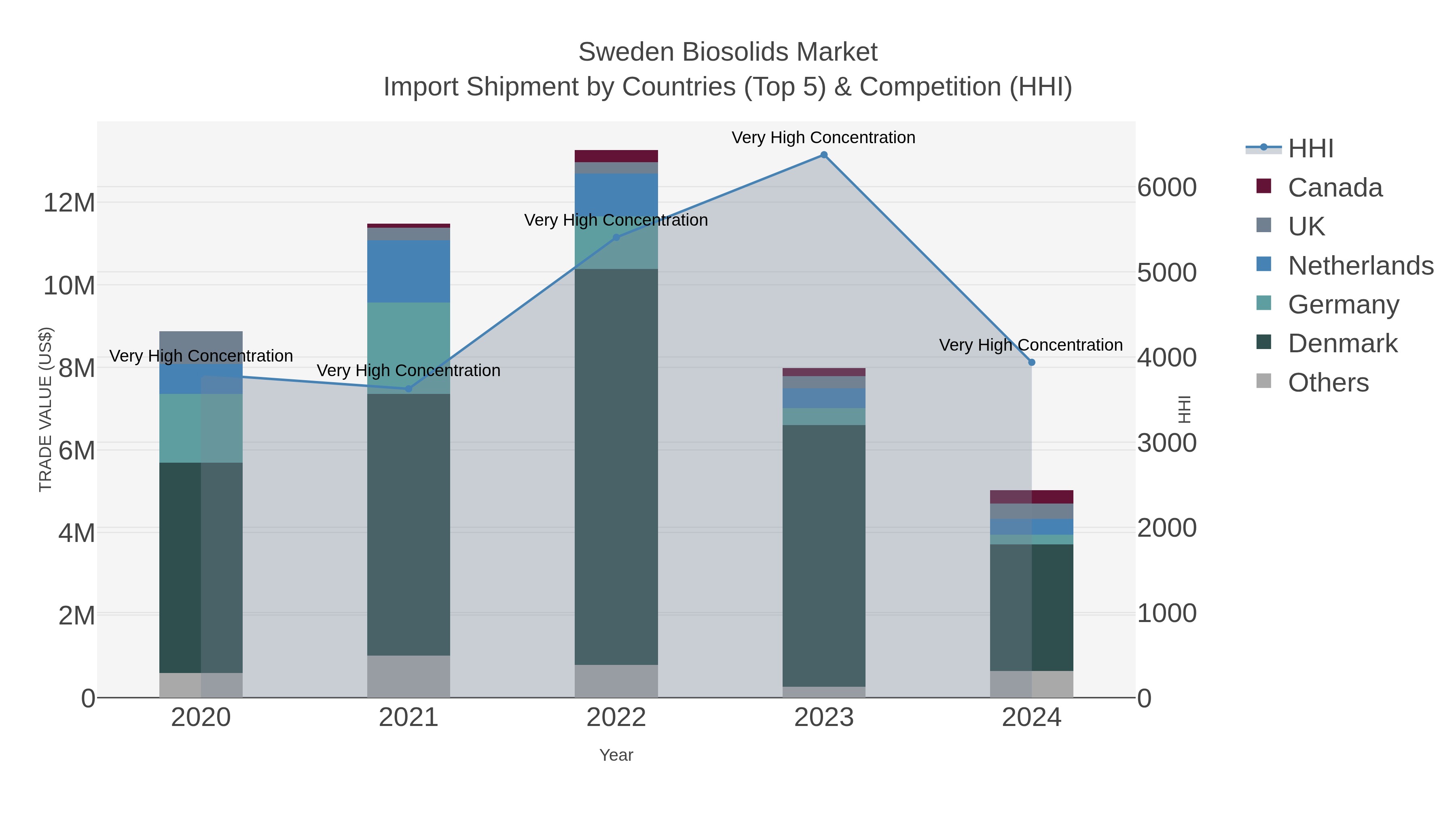 Sweden Biosolids Market Import Shipment by Countries (Top 5) & Competition (HHI)
