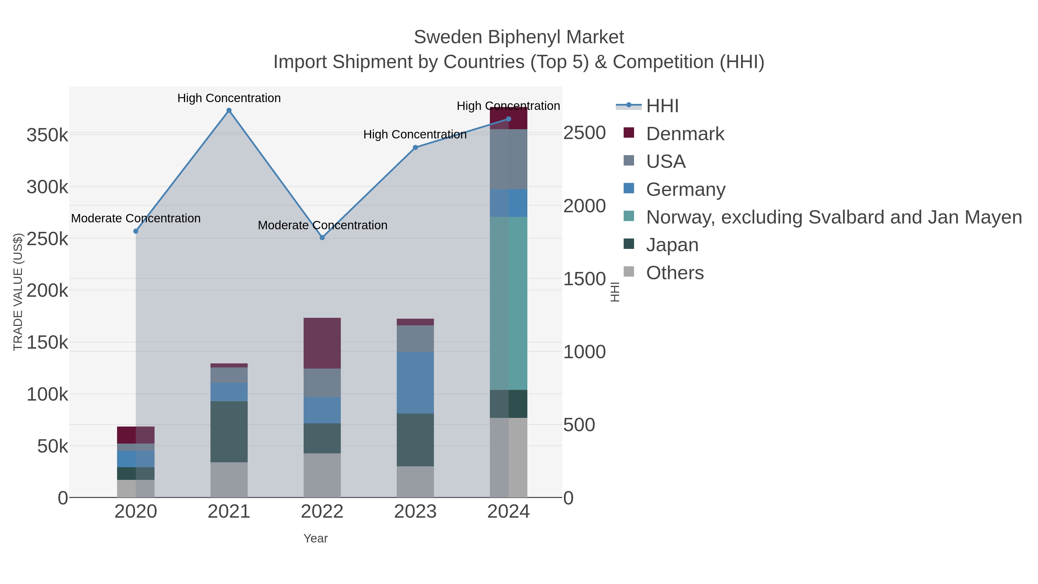 Sweden Biphenyl Market Import Shipment by Countries (Top 5) & Competition (HHI)