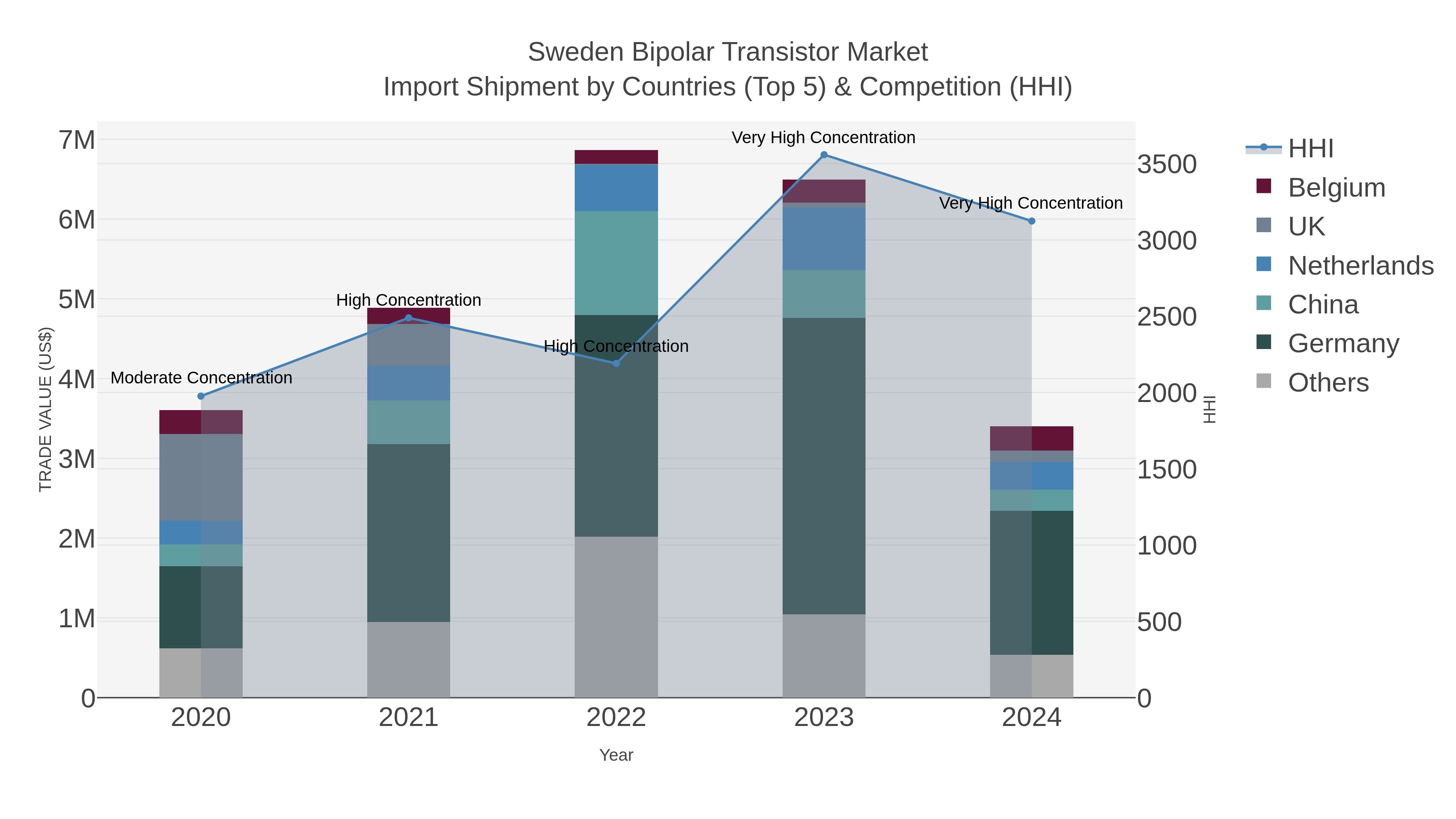 Sweden Bipolar Transistor Market Import Shipment by Countries (Top 5) & Competition (HHI)