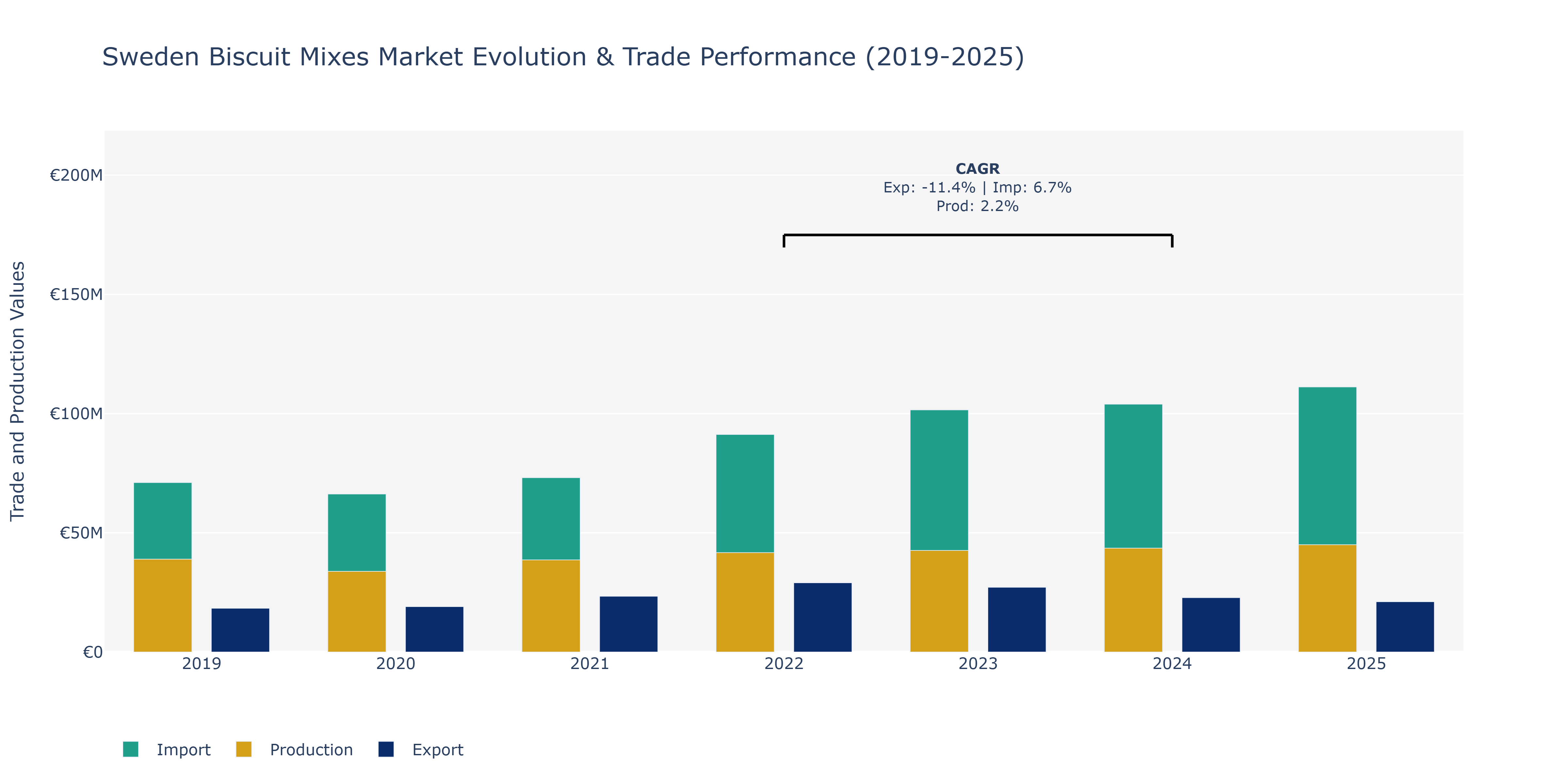 Sweden Biscuit Mixes Market: Production & Trade Performance (2019-2025)