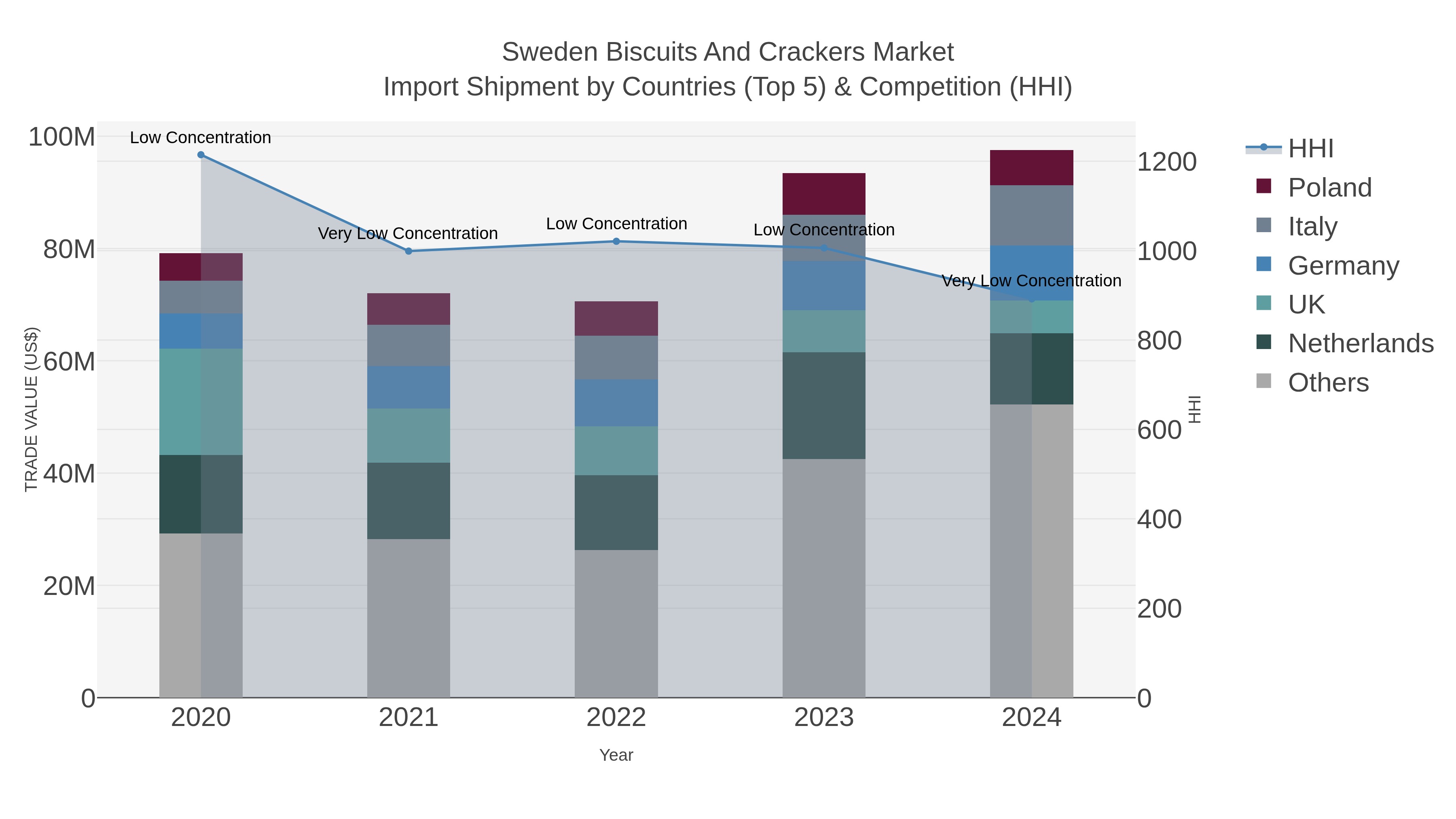 Sweden Biscuits And Crackers Market Import Shipment by Countries (Top 5) & Competition (HHI)