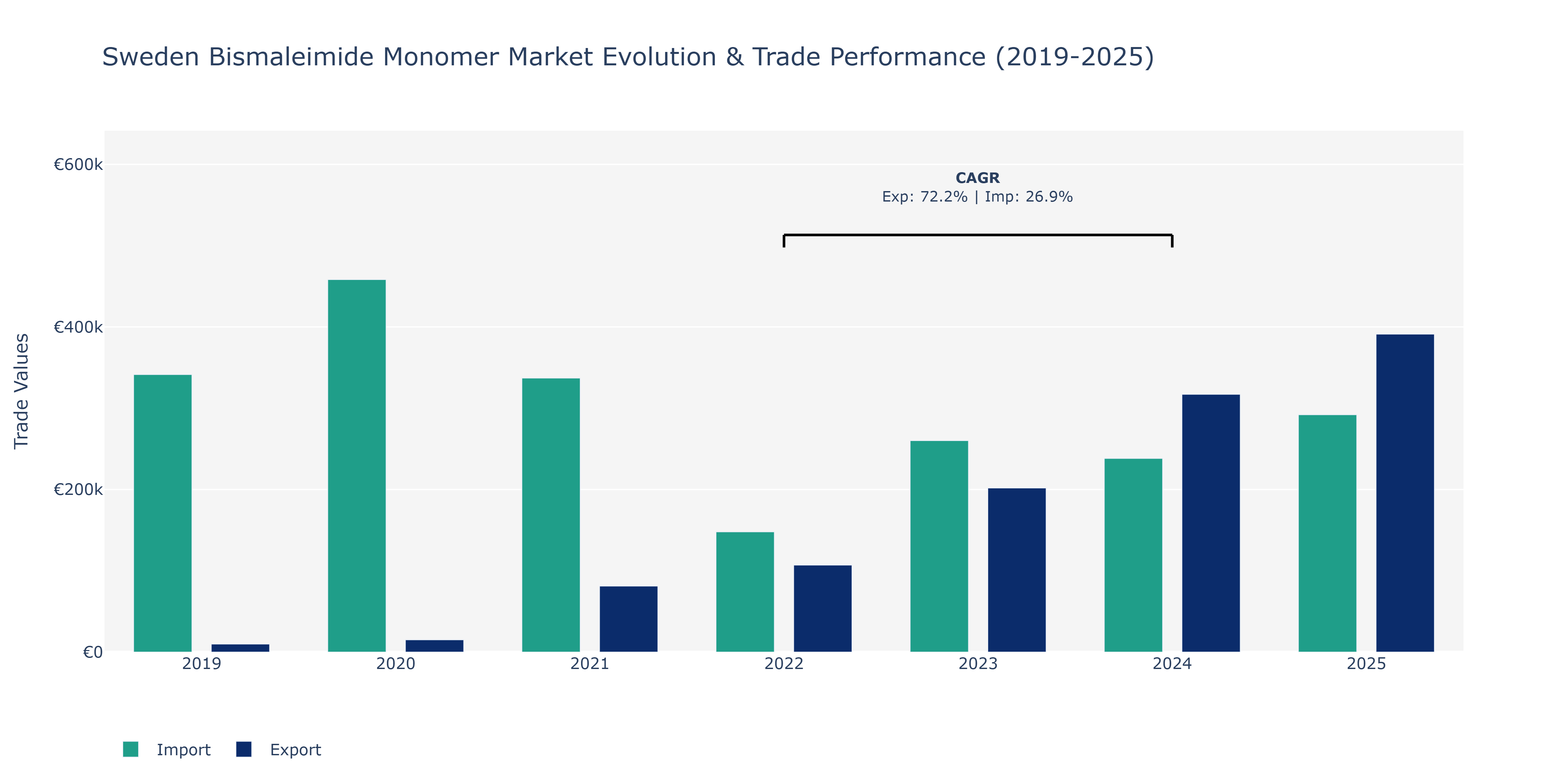Sweden Bismaleimide Monomer Market: Production & Trade Performance (2019-2025)