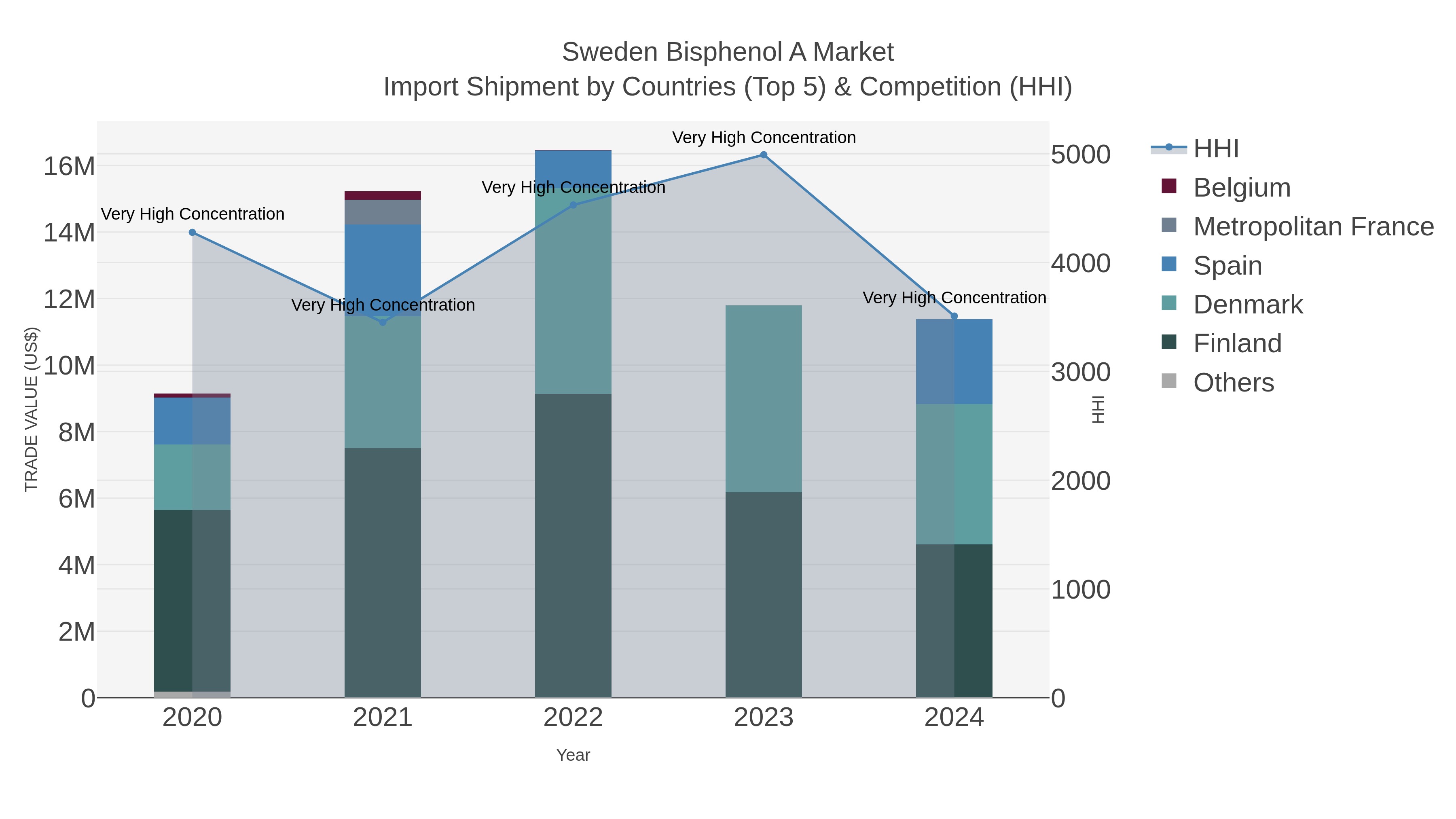 Sweden Bisphenol A Market Import Shipment by Countries (Top 5) & Competition (HHI)