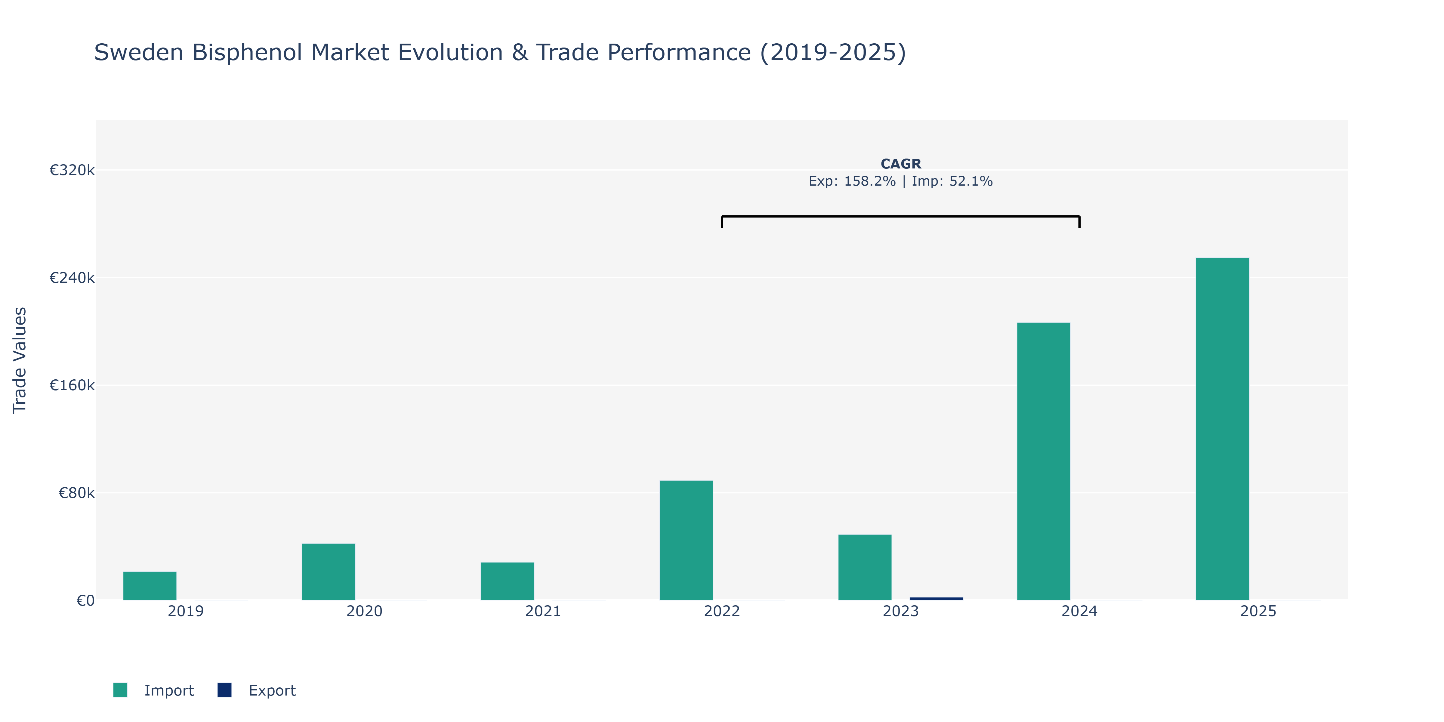 Sweden Bisphenol Market: Production & Trade Performance (2019-2025)