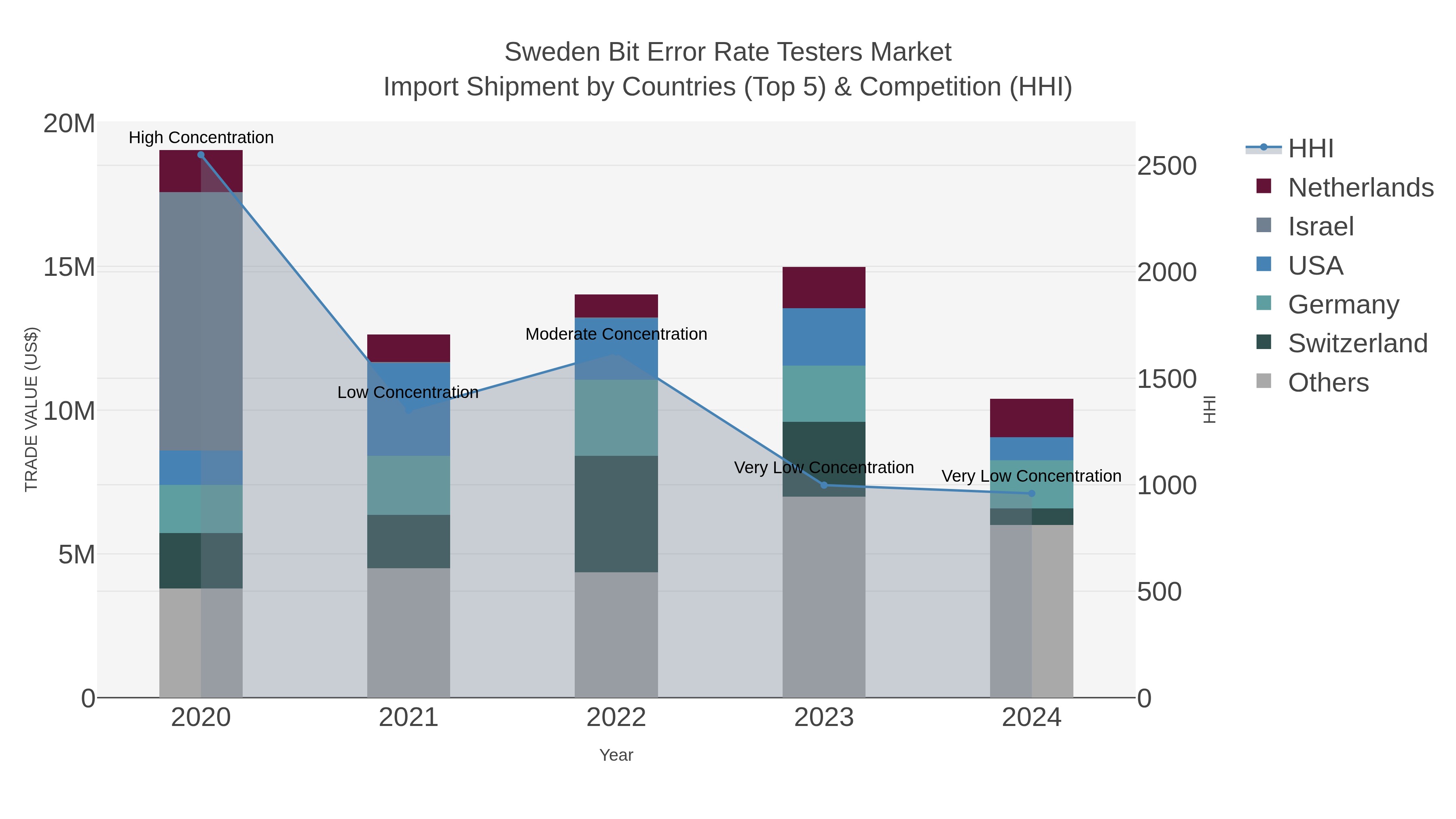 Sweden Bit Error Rate Testers Market Import Shipment by Countries (Top 5) & Competition (HHI)