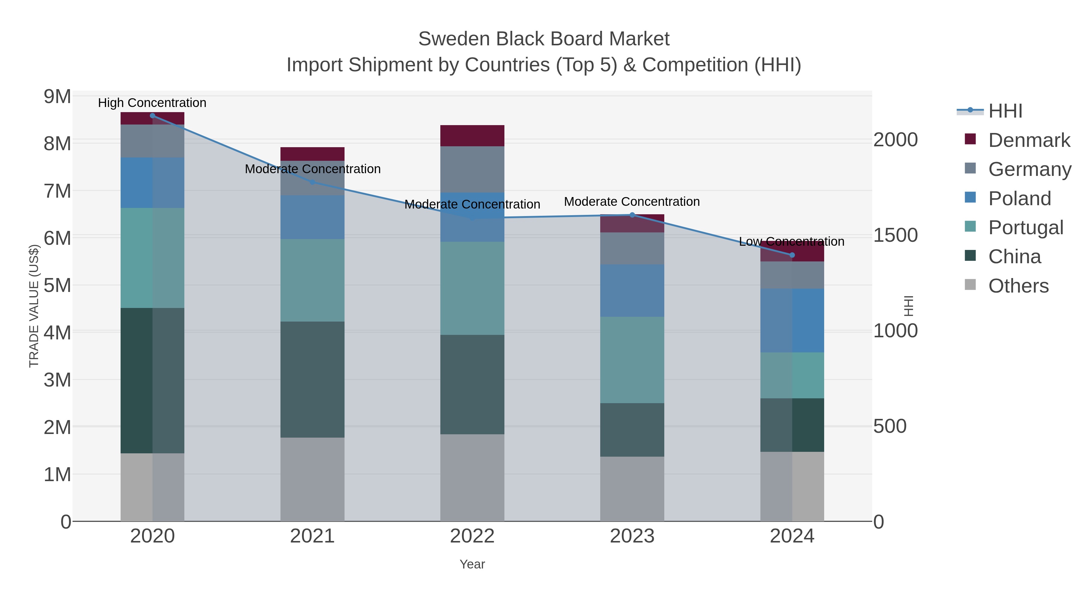 Sweden Black Board Market Import Shipment by Countries (Top 5) & Competition (HHI)