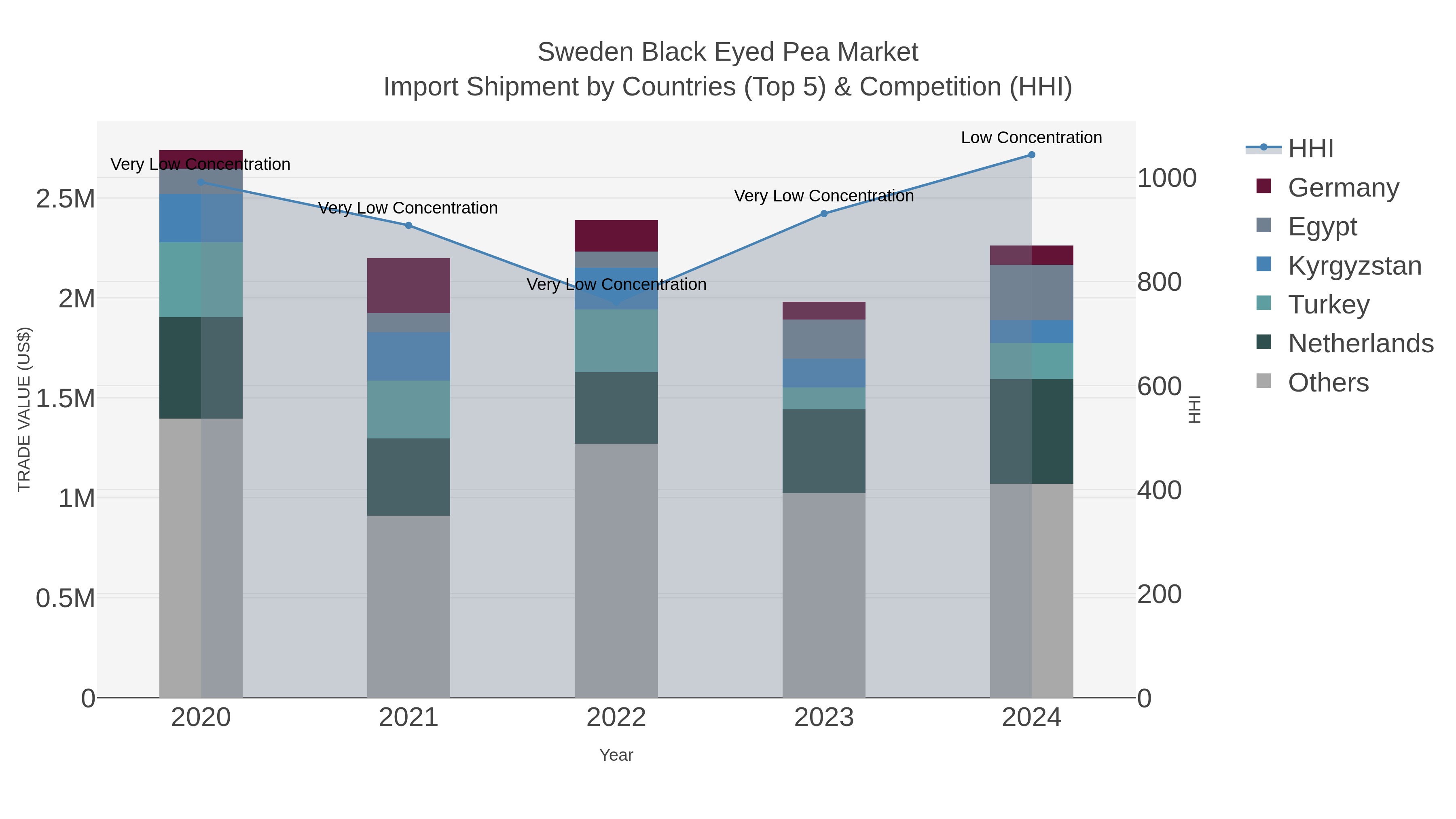 Sweden Black Eyed Pea Market Import Shipment by Countries (Top 5) & Competition (HHI)