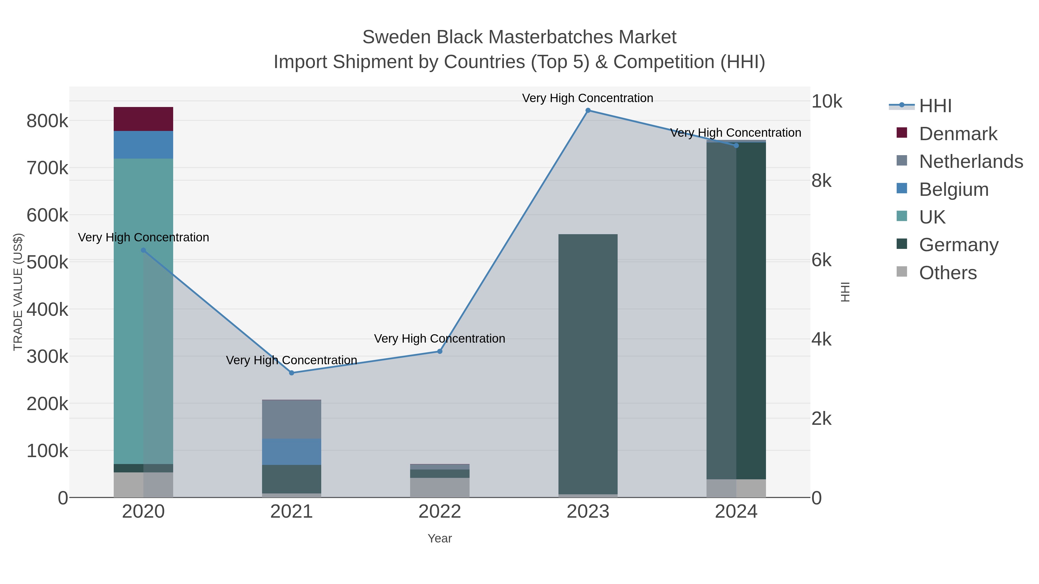 Sweden Black Masterbatches Market Import Shipment by Countries (Top 5) & Competition (HHI)