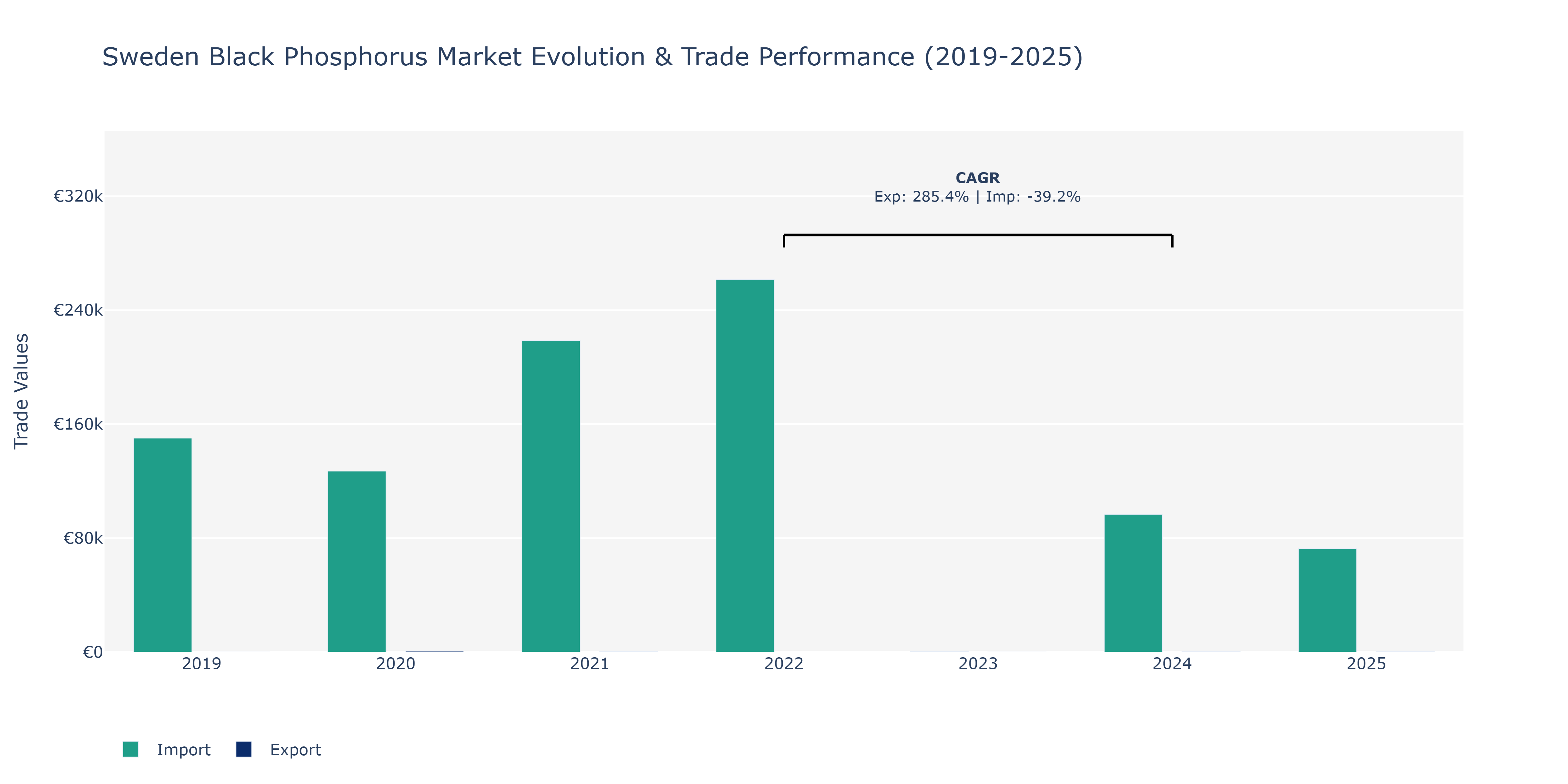 Sweden Black Phosphorus Market: Production & Trade Performance (2019-2025)