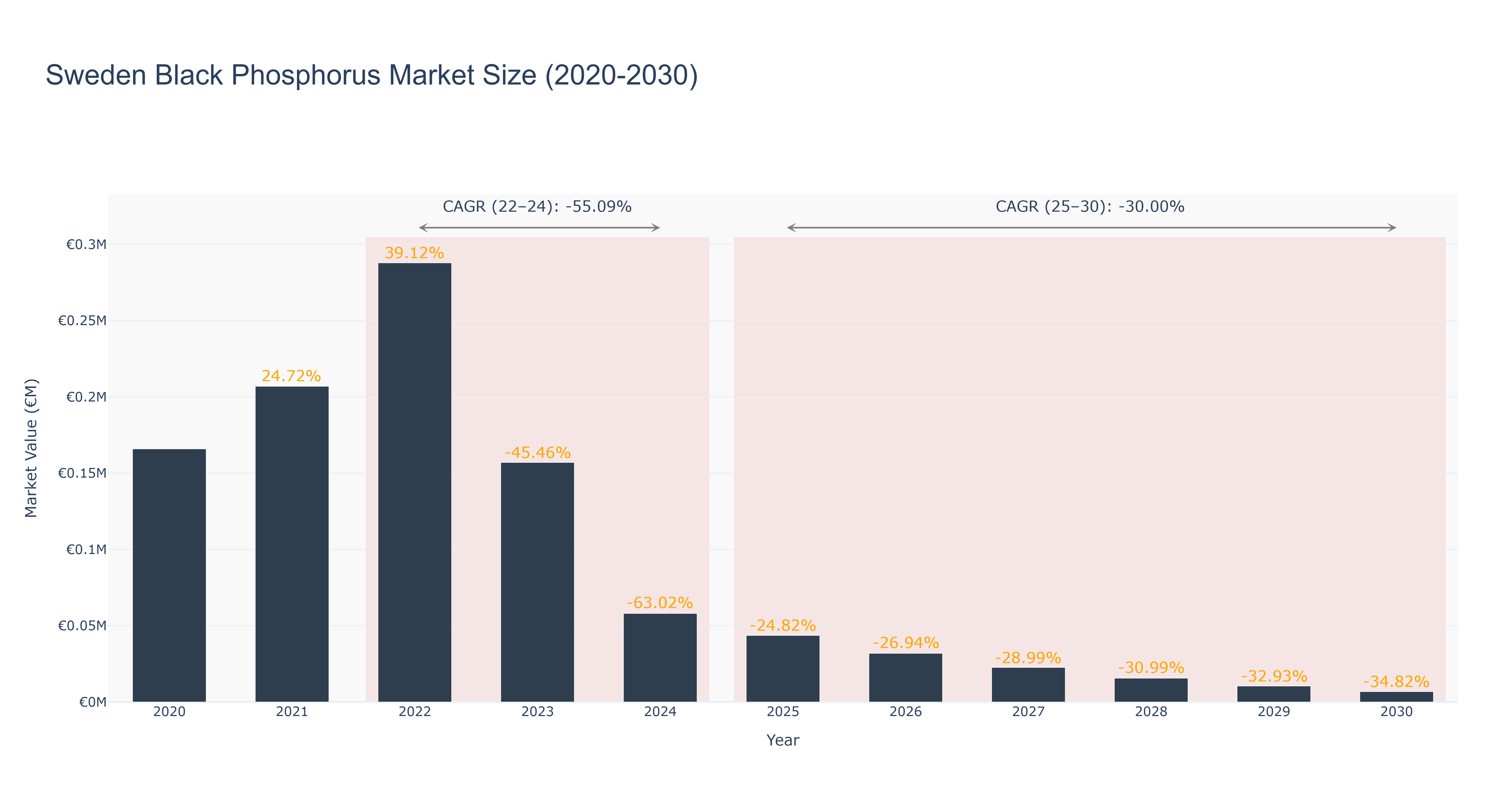 Sweden Black Phosphorus Market Size (2020-2030)