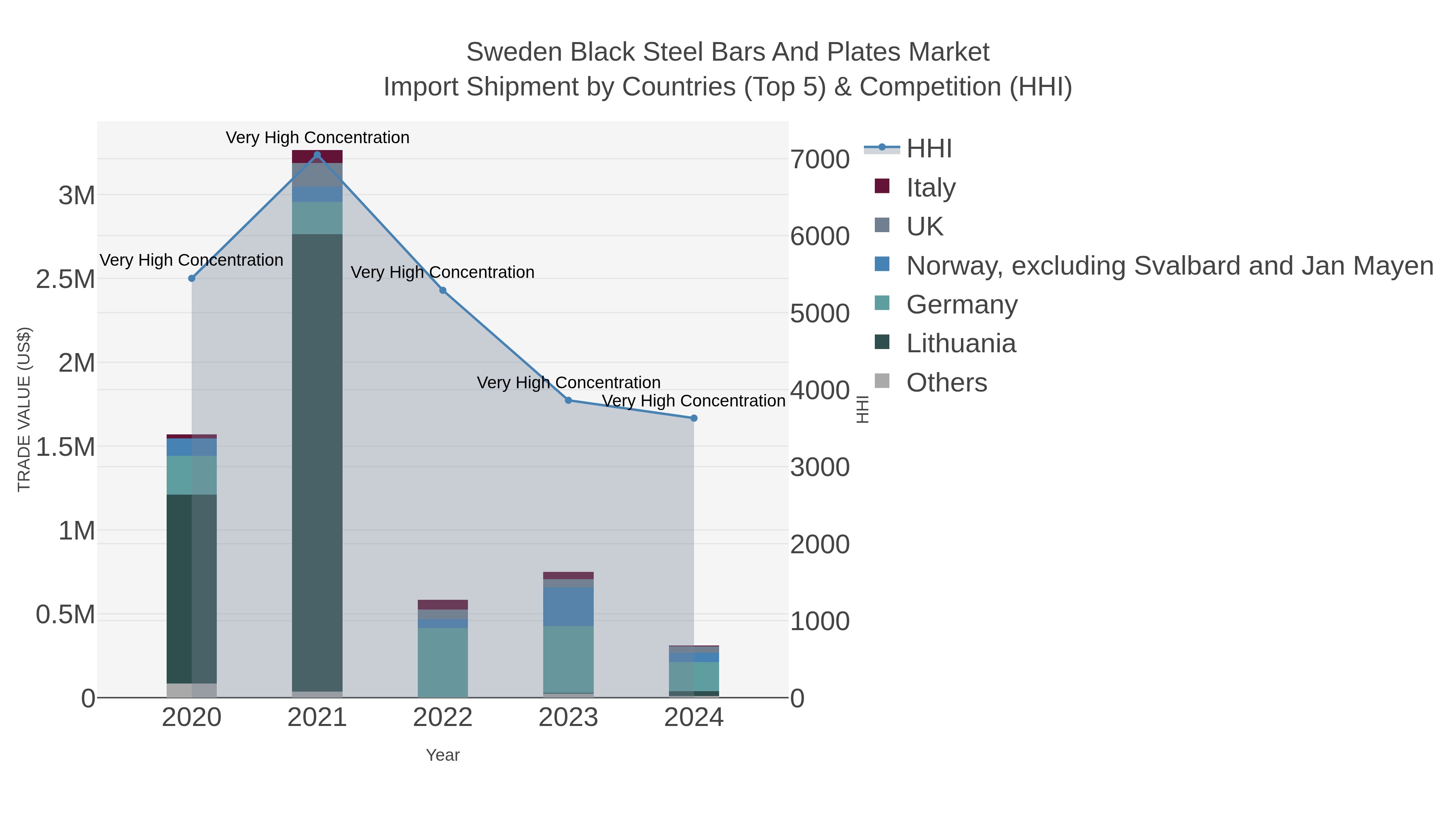 Sweden Black Steel Bars And Plates Market Import Shipment by Countries (Top 5) & Competition (HHI)