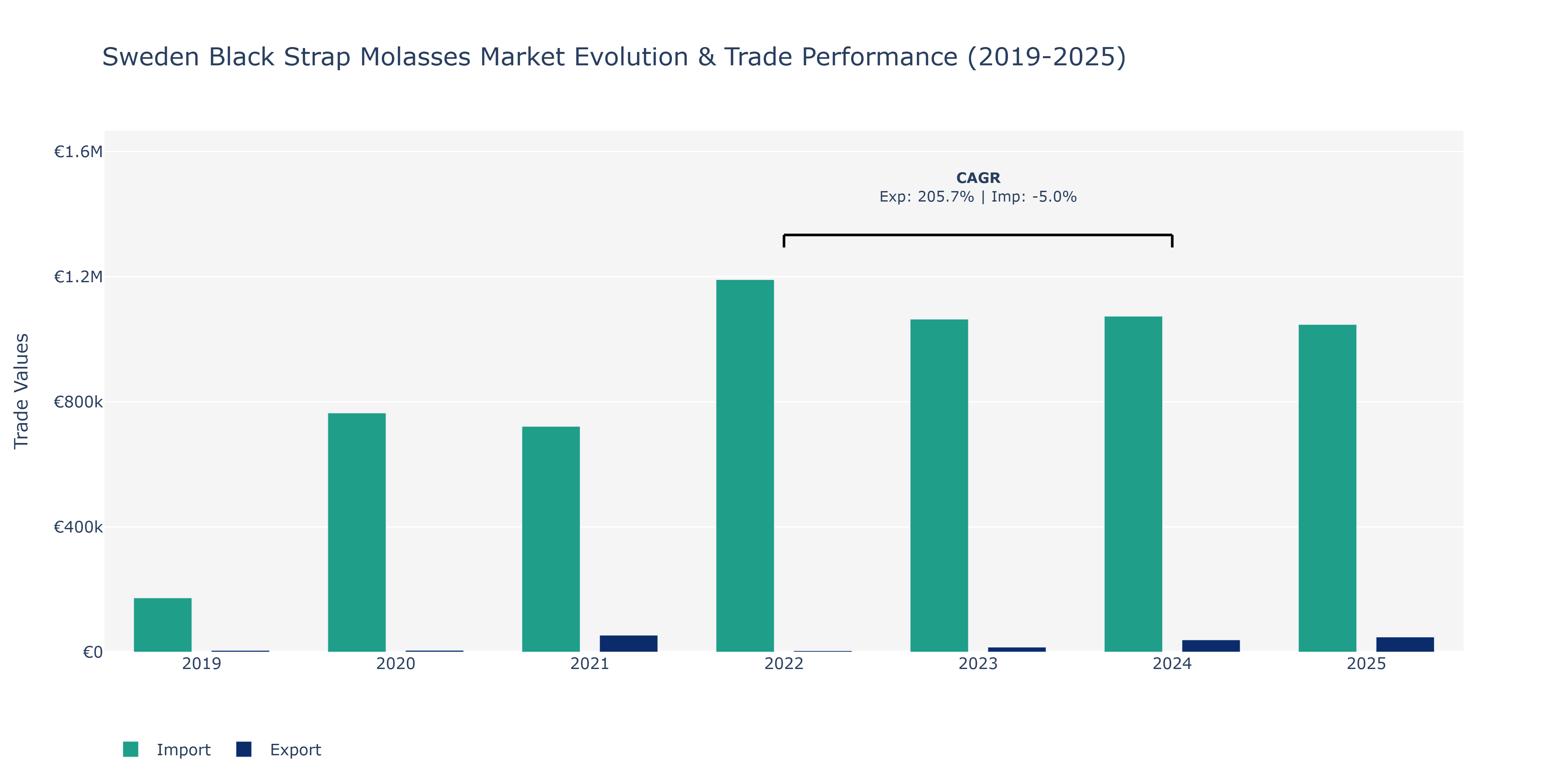 Sweden Black Strap Molasses Market: Production & Trade Performance (2019-2025)