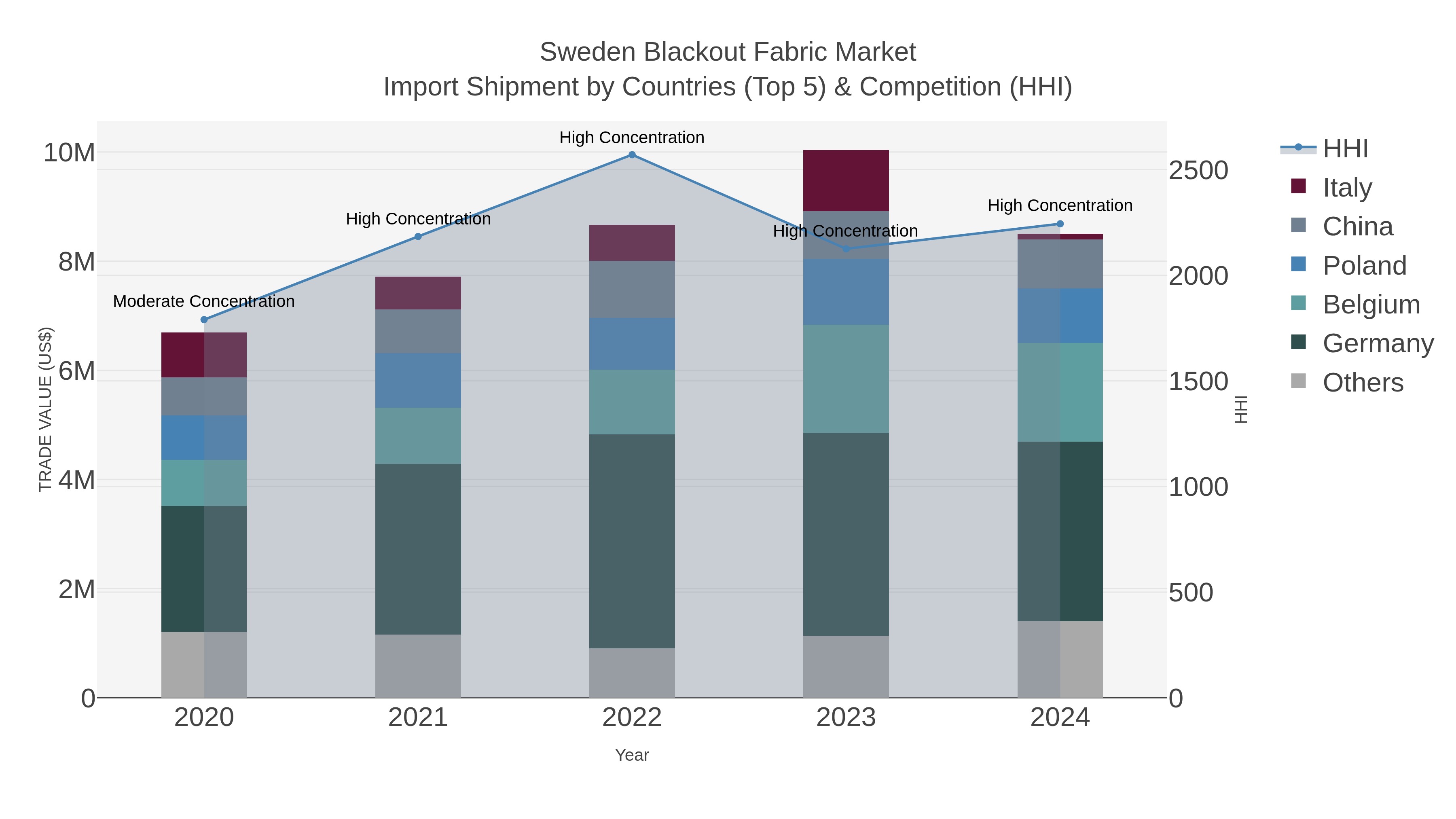 Sweden Blackout Fabric Market Import Shipment by Countries (Top 5) & Competition (HHI)