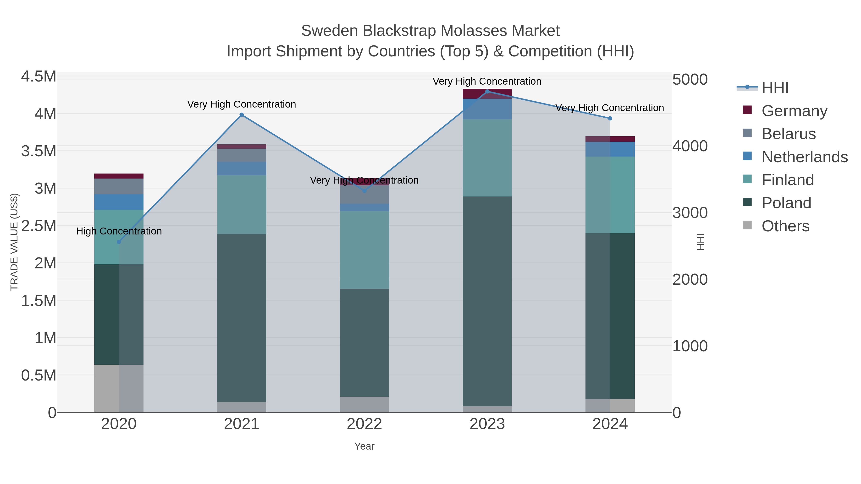 Sweden Blackstrap Molasses Market Import Shipment by Countries (Top 5) & Competition (HHI)