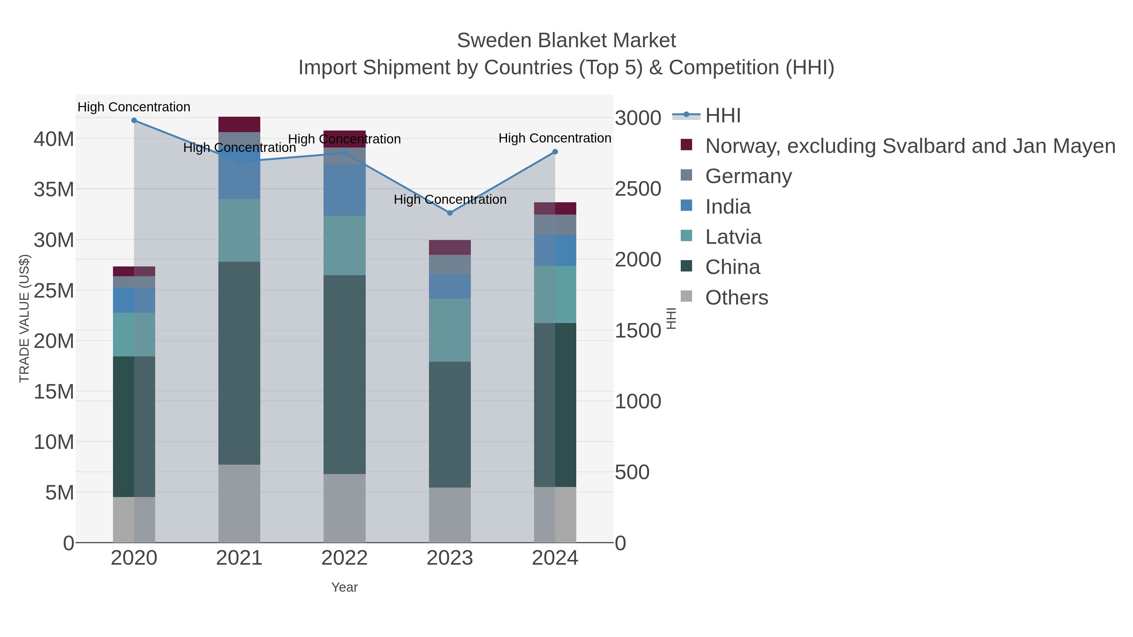 Sweden Blanket Market Import Shipment by Countries (Top 5) & Competition (HHI)