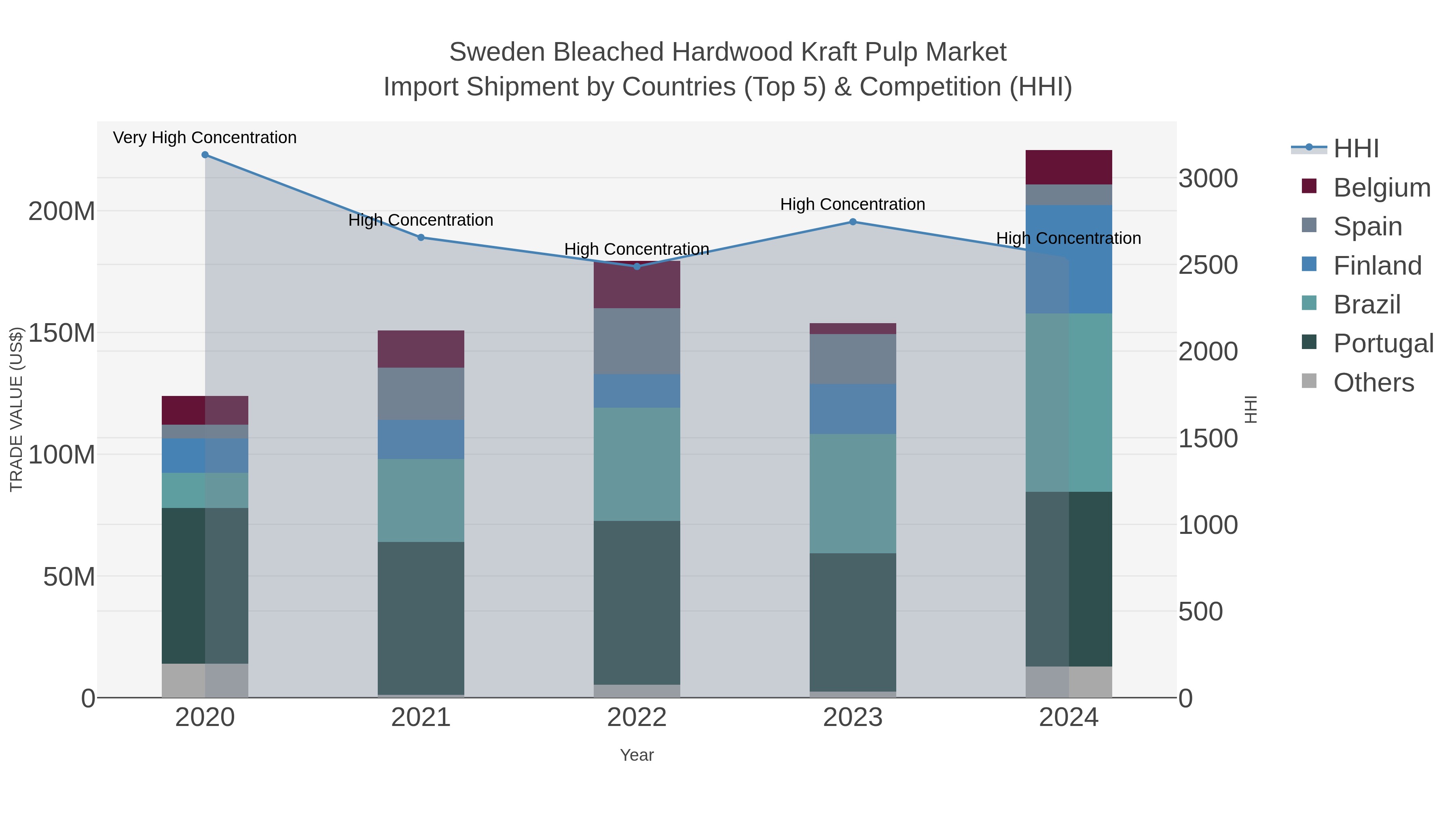 Sweden Bleached Hardwood Kraft Pulp Market Import Shipment by Countries (Top 5) & Competition (HHI)