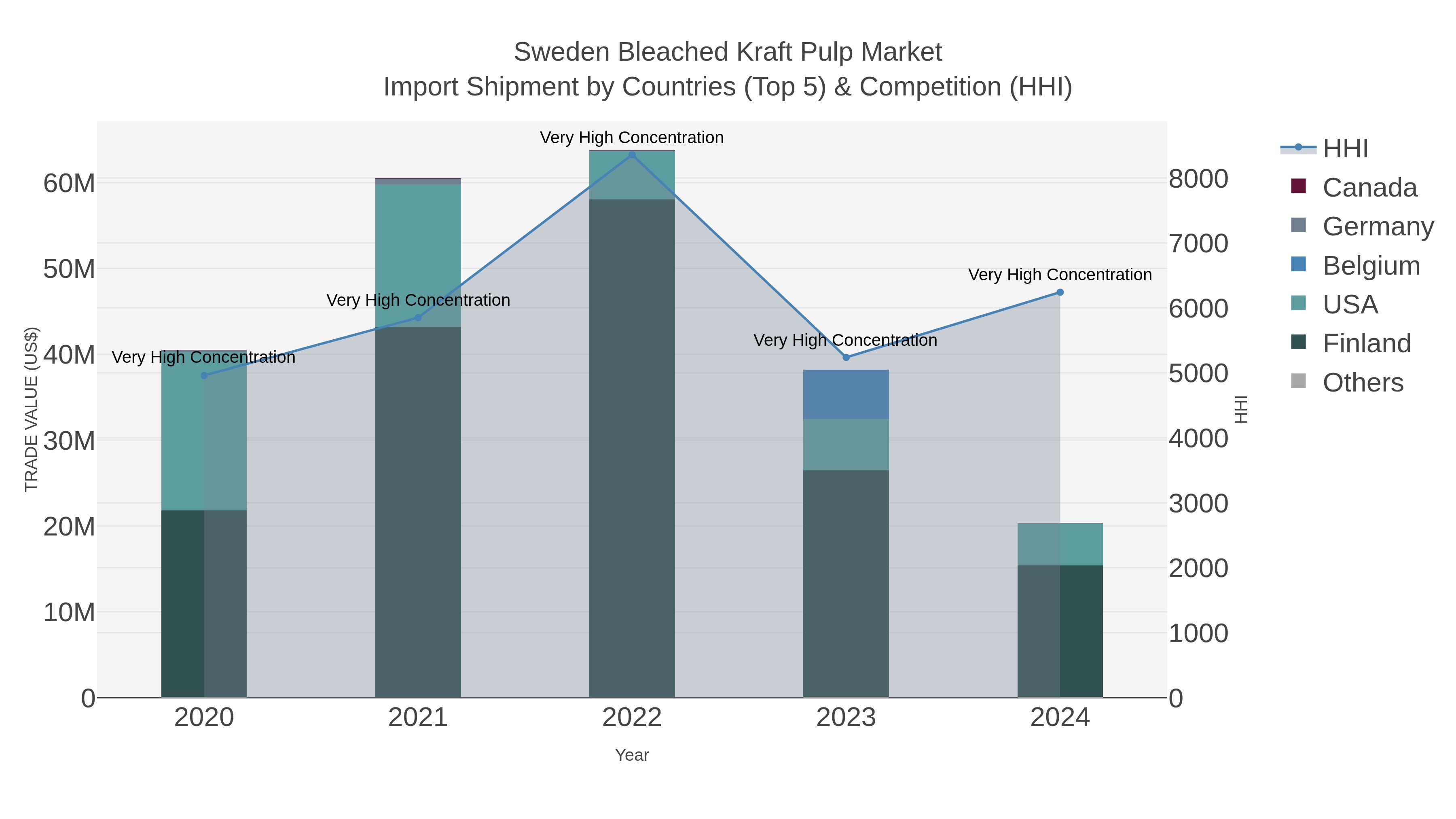 Sweden Bleached Kraft Pulp Market Import Shipment by Countries (Top 5) & Competition (HHI)