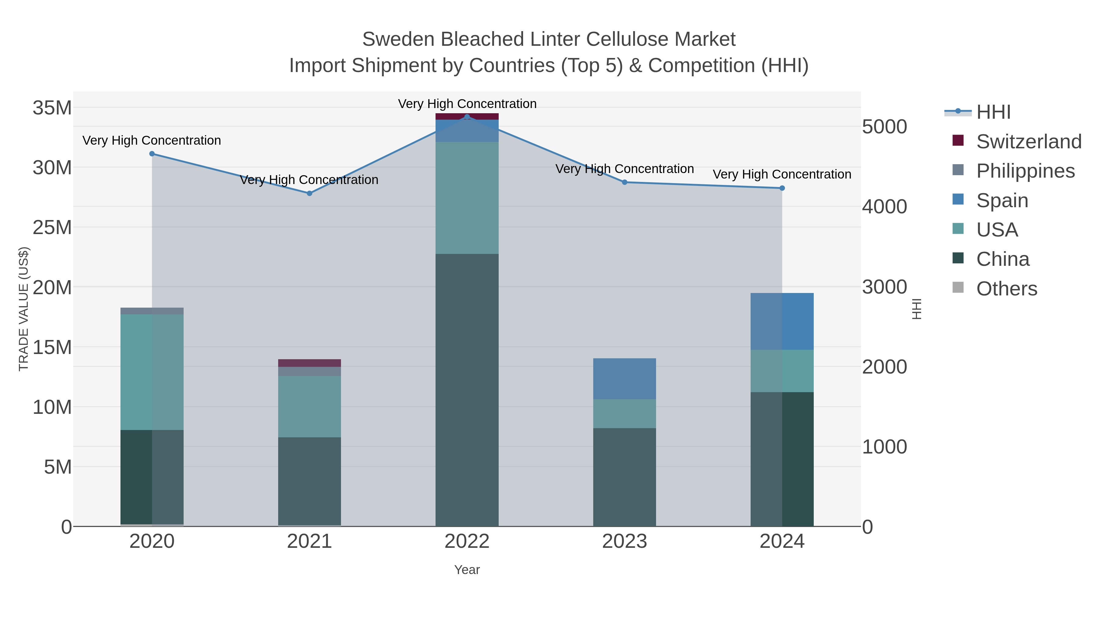 Sweden Bleached Linter Cellulose Market Import Shipment by Countries (Top 5) & Competition (HHI)