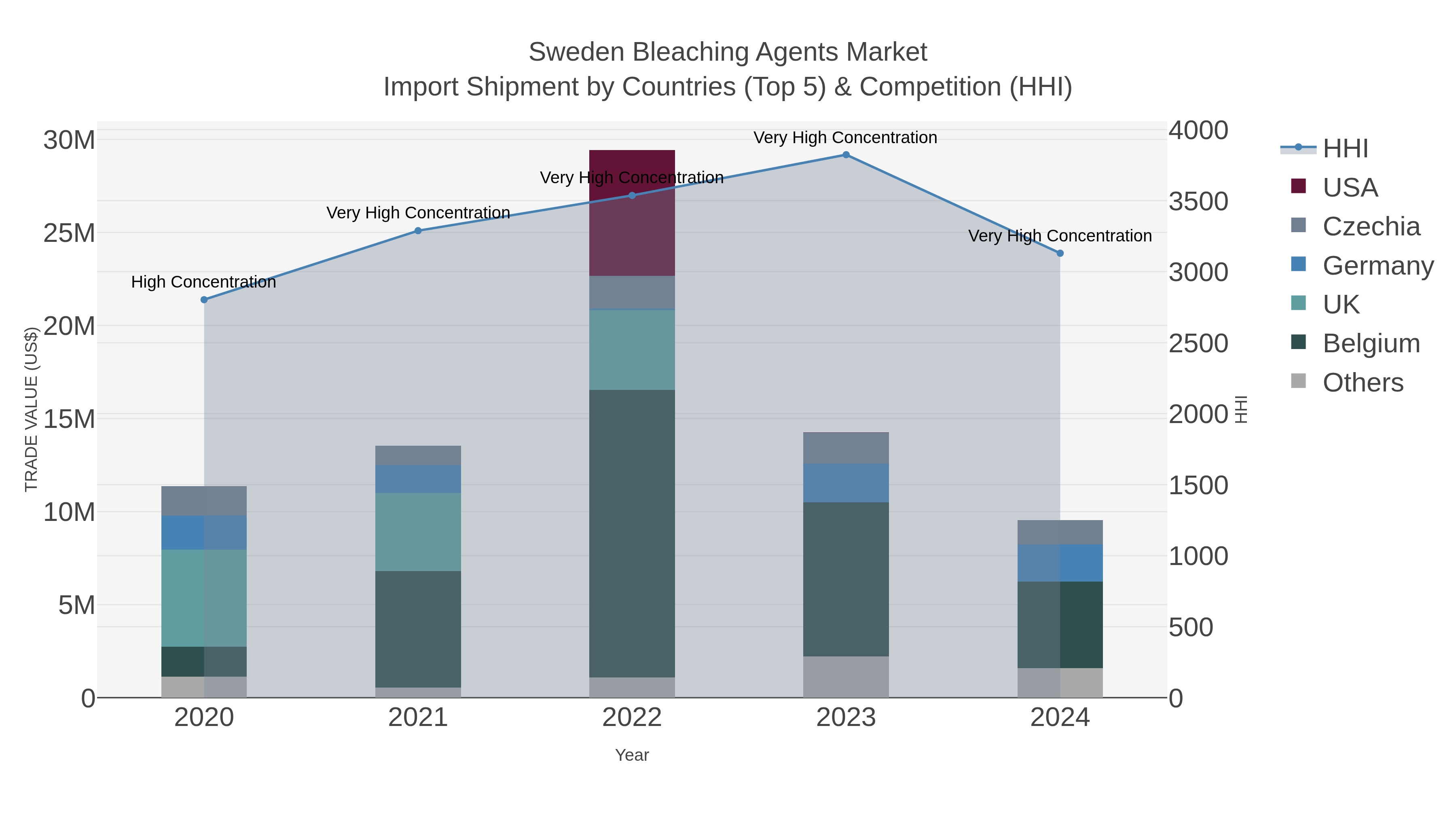 Sweden Bleaching Agents Market Import Shipment by Countries (Top 5) & Competition (HHI)