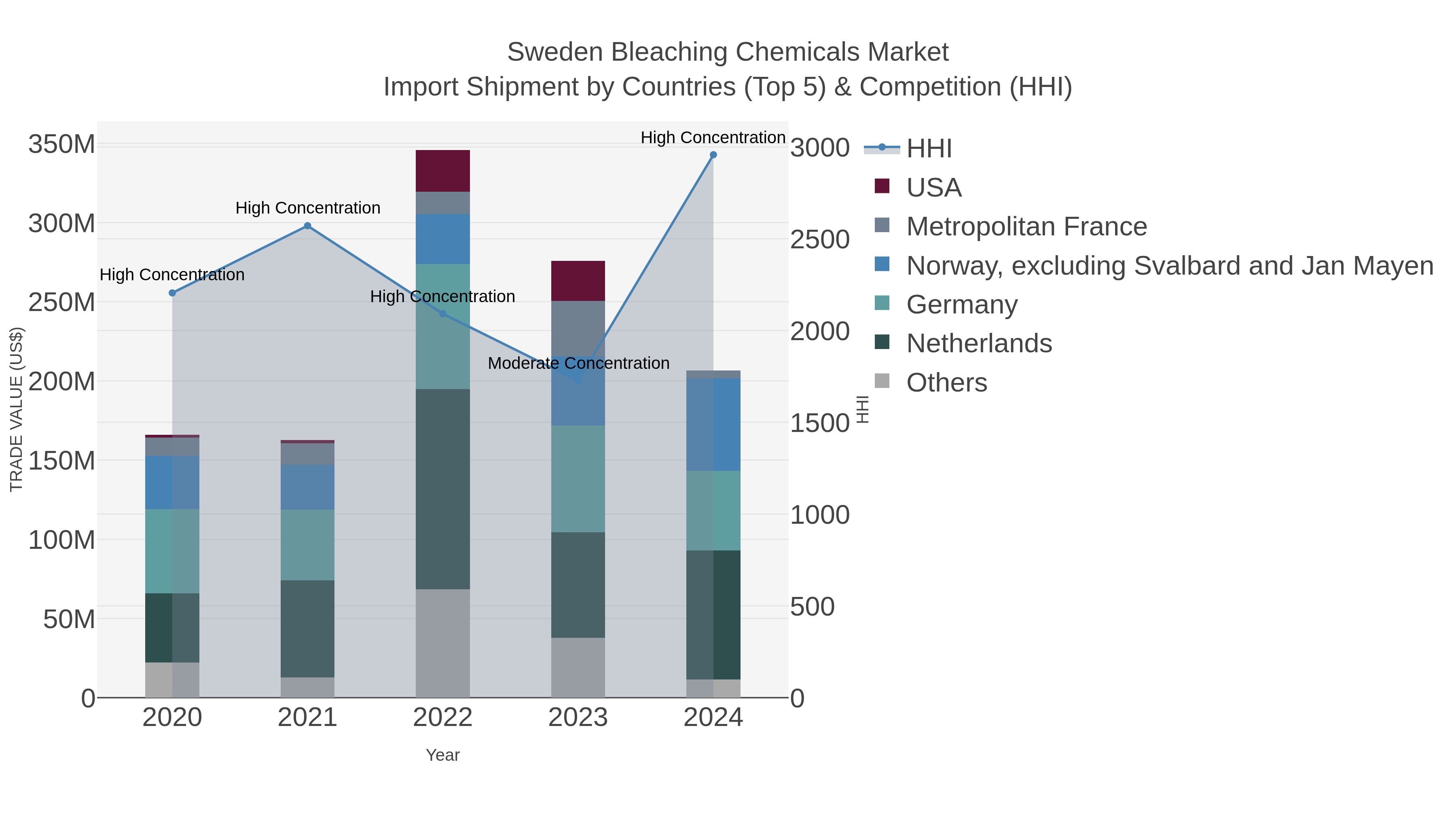 Sweden Bleaching Chemicals Market Import Shipment by Countries (Top 5) & Competition (HHI)