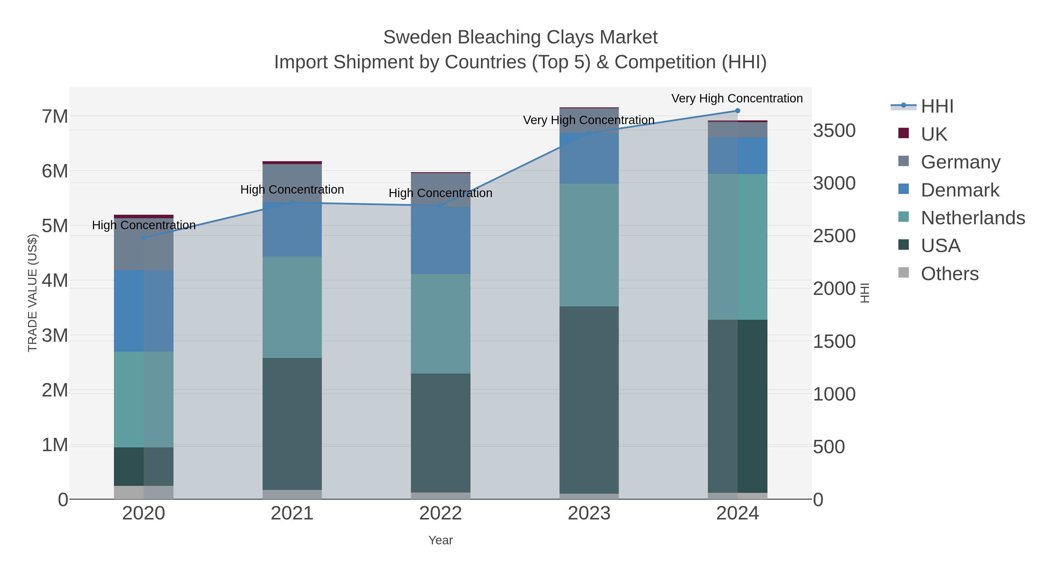Sweden Bleaching Clays Market Import Shipment by Countries (Top 5) & Competition (HHI)