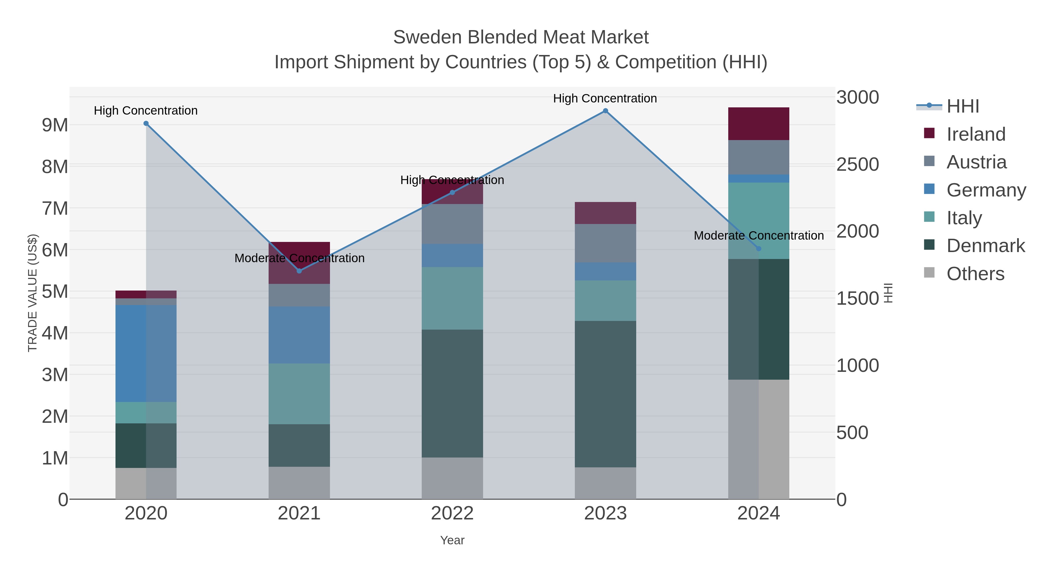 Sweden Blended Meat Market Import Shipment by Countries (Top 5) & Competition (HHI)