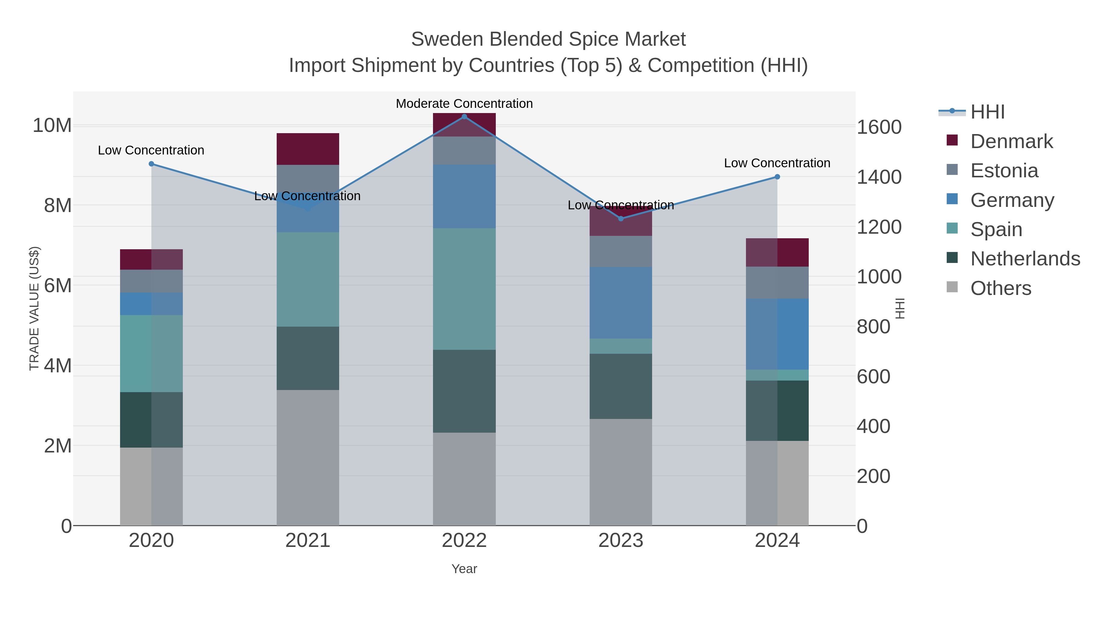 Sweden Blended Spice Market Import Shipment by Countries (Top 5) & Competition (HHI)