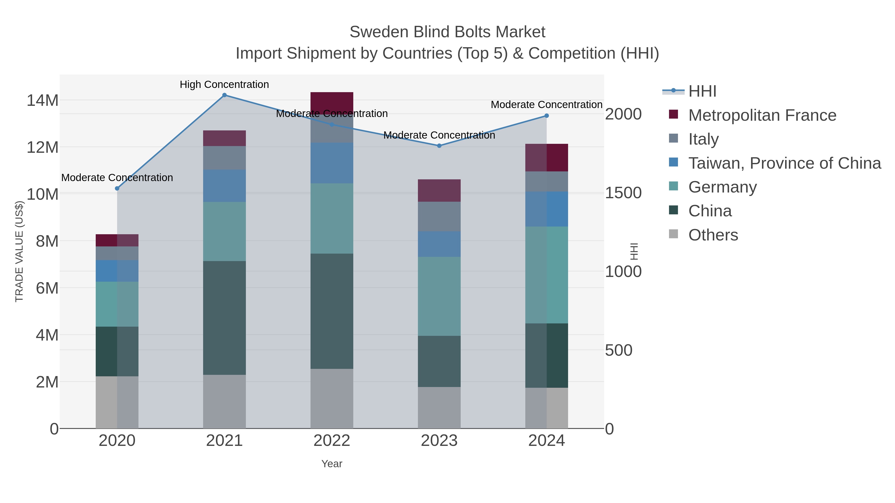Sweden Blind Bolts Market Import Shipment by Countries (Top 5) & Competition (HHI)