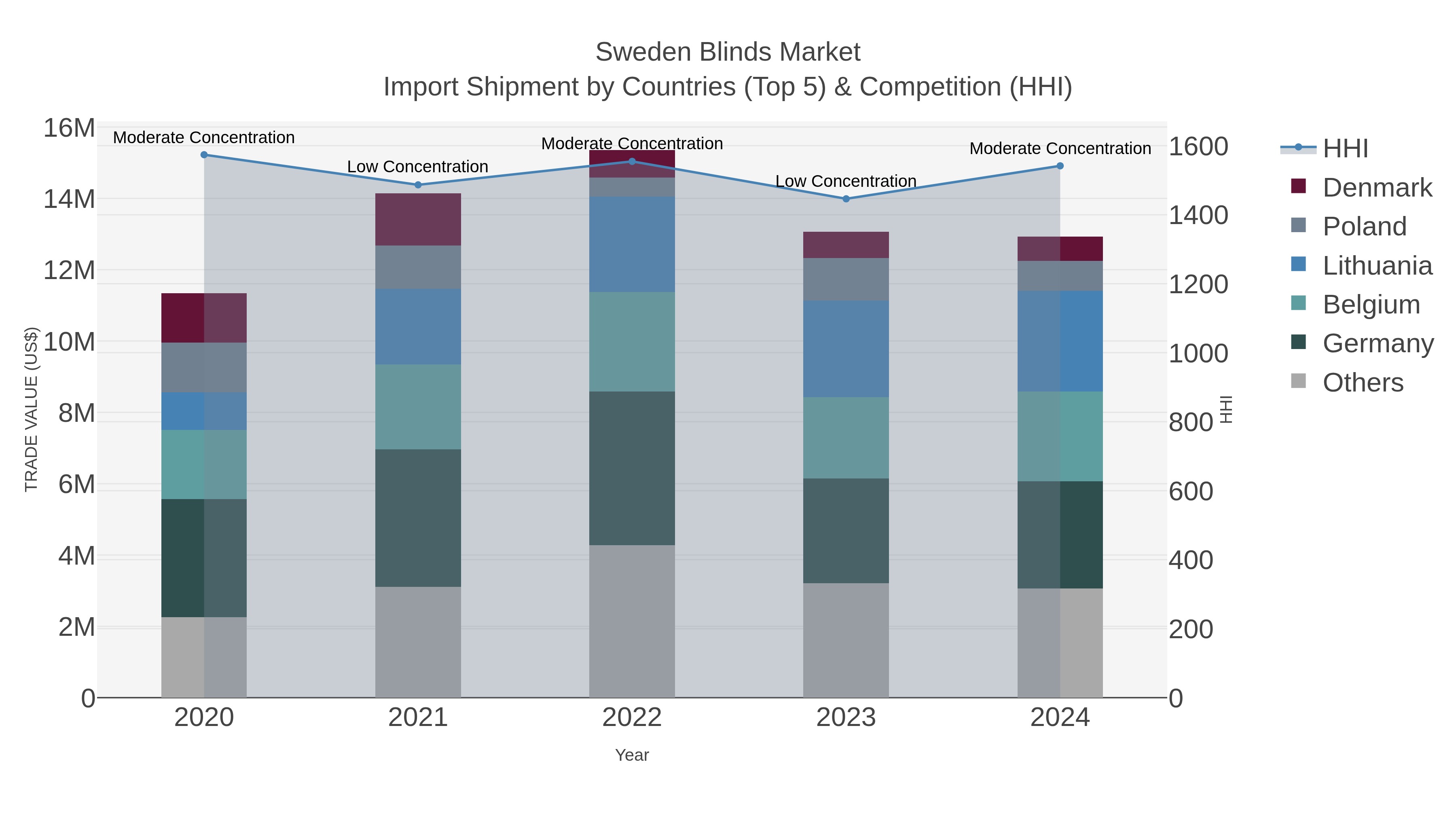 Sweden Blinds Market Import Shipment by Countries (Top 5) & Competition (HHI)
