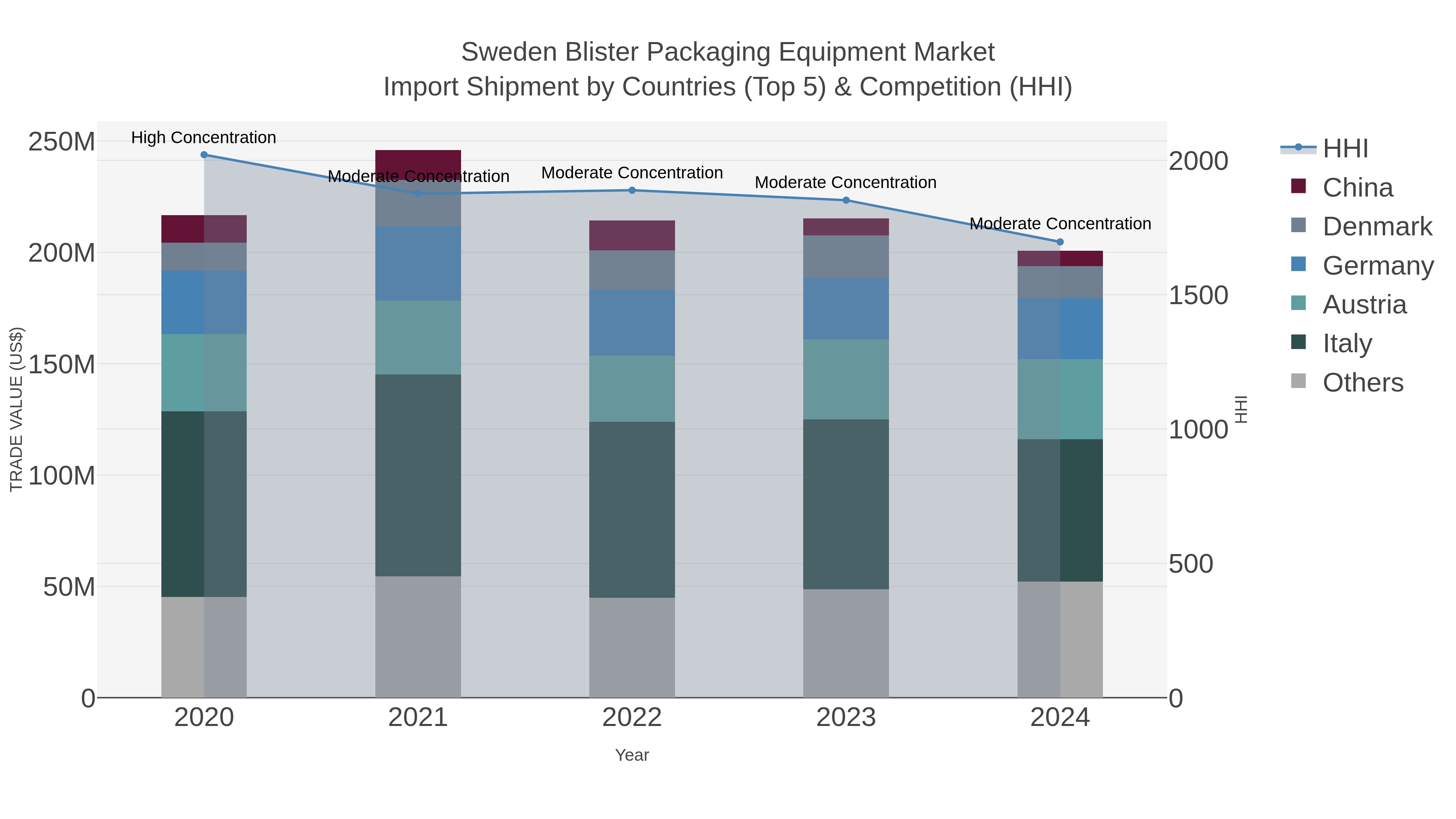Sweden Blister Packaging Equipment Market Import Shipment by Countries (Top 5) & Competition (HHI)
