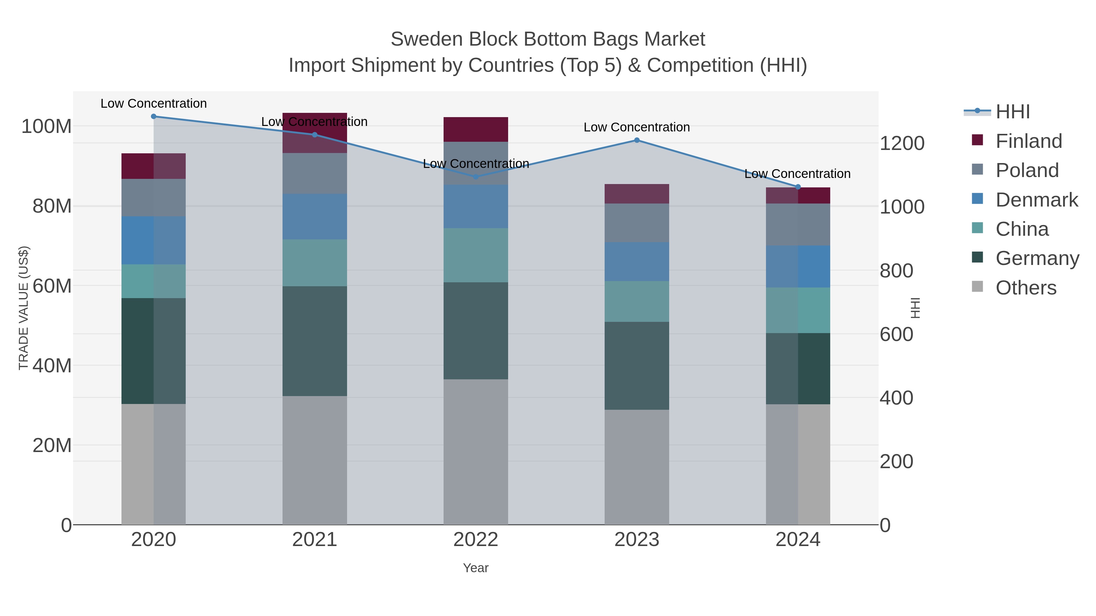 Sweden Block Bottom Bags Market Import Shipment by Countries (Top 5) & Competition (HHI)