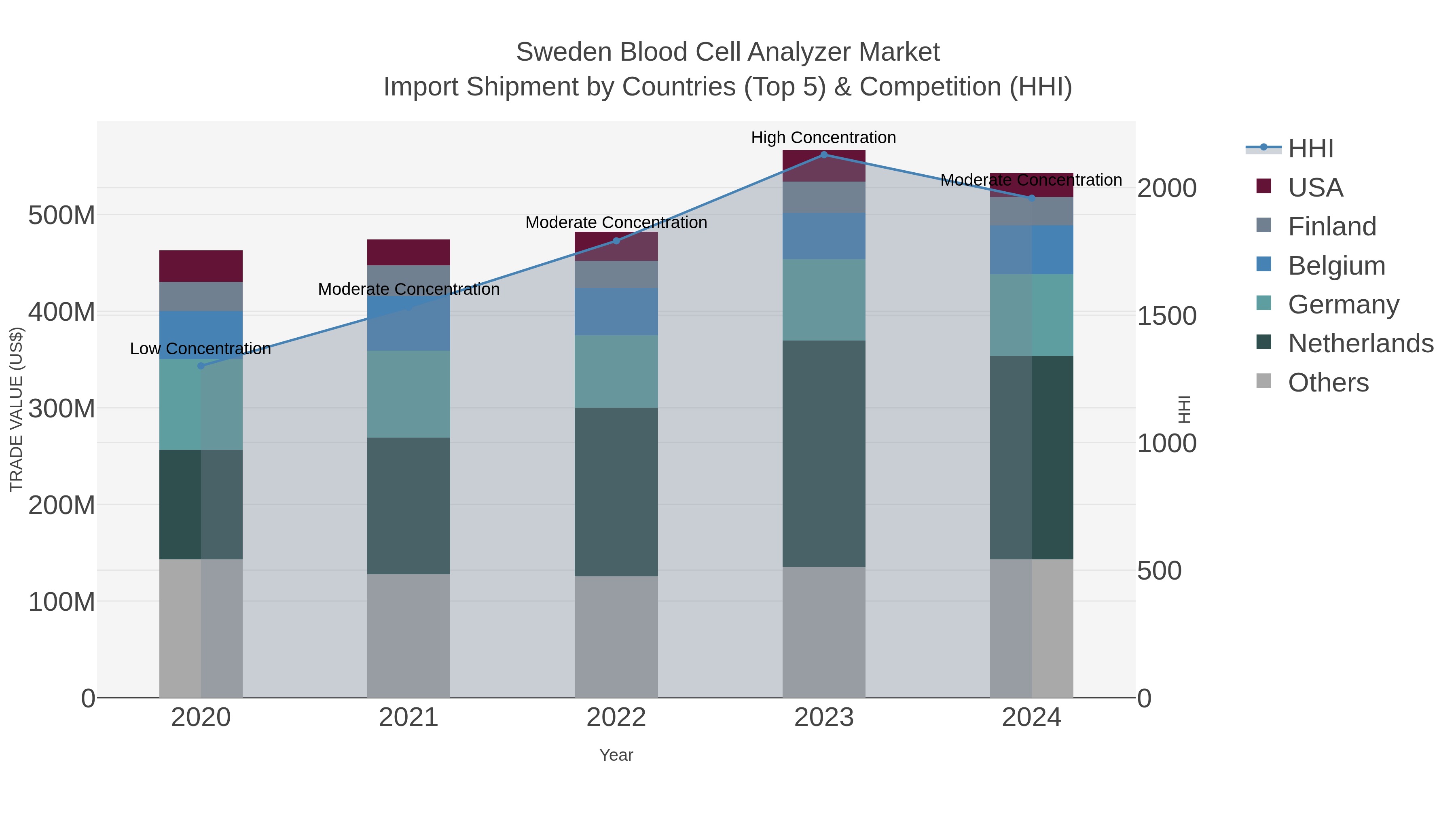 Sweden Blood Cell Analyzer Market Import Shipment by Countries (Top 5) & Competition (HHI)
