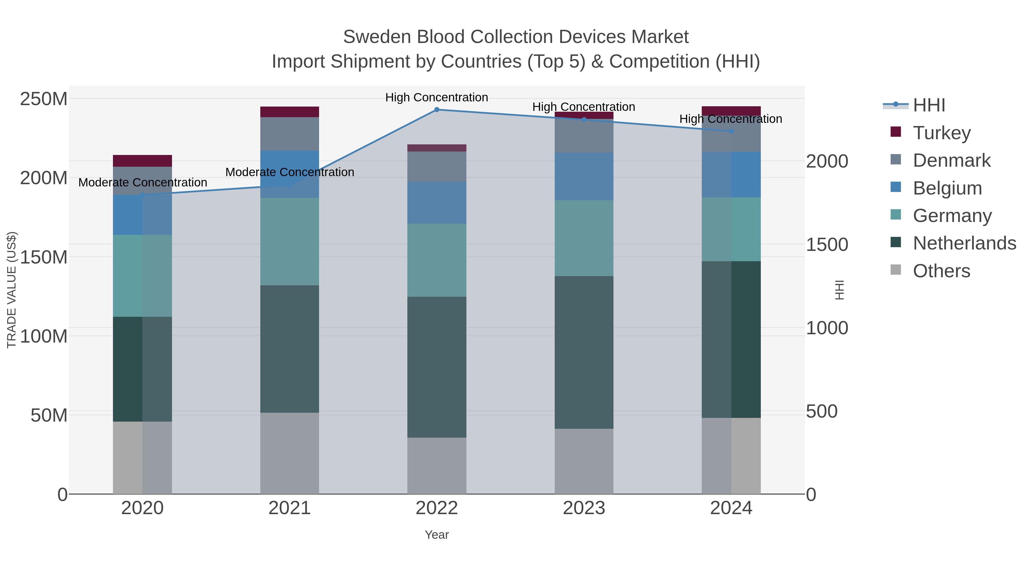 Sweden Blood Collection Devices Market Import Shipment by Countries (Top 5) & Competition (HHI)