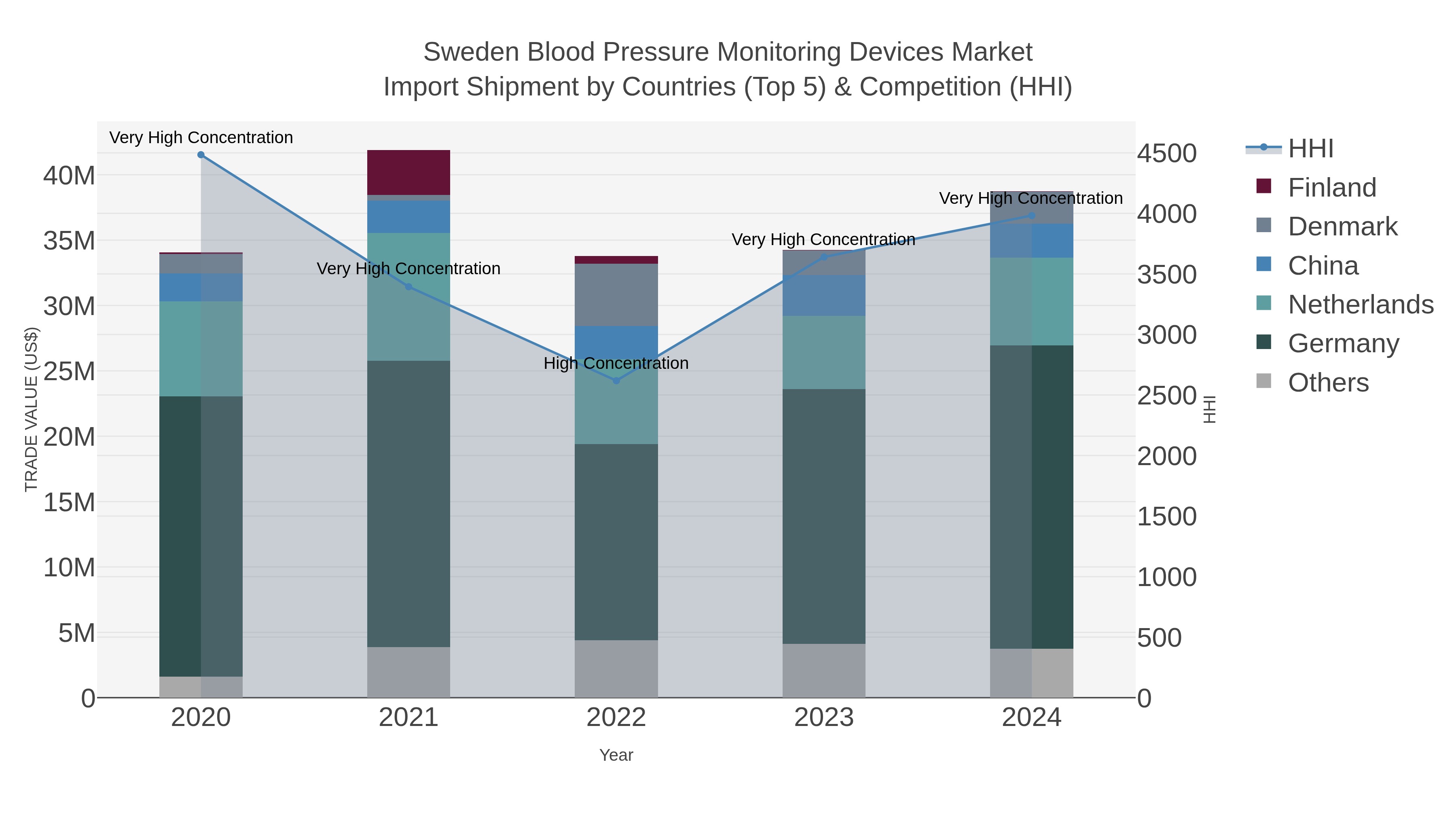 Sweden Blood Pressure Monitoring Devices Market Import Shipment by Countries (Top 5) & Competition (HHI)