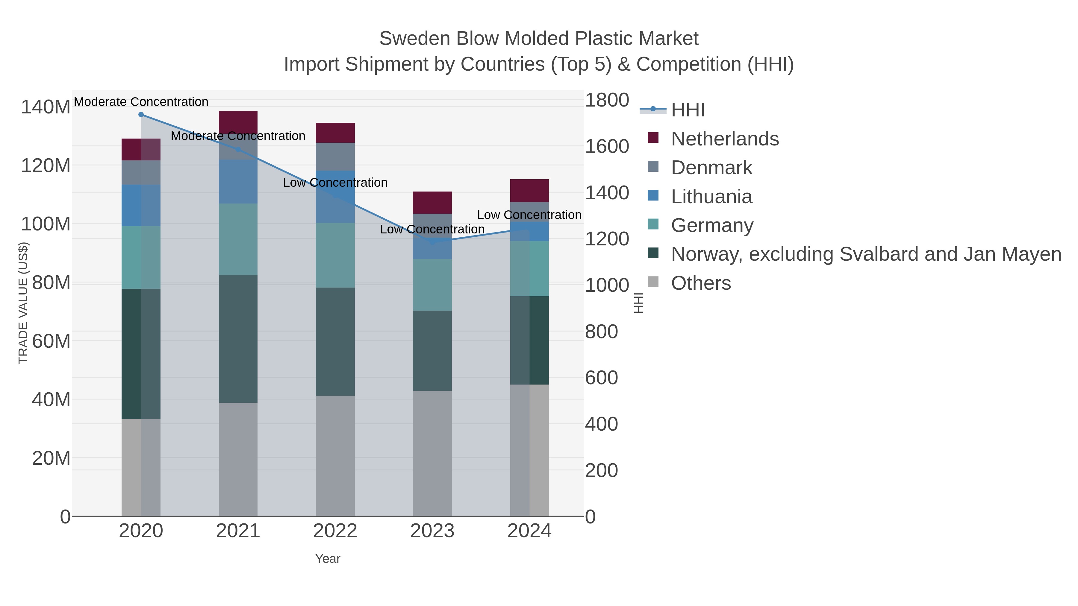 Sweden Blow Molded Plastic Market Import Shipment by Countries (Top 5) & Competition (HHI)