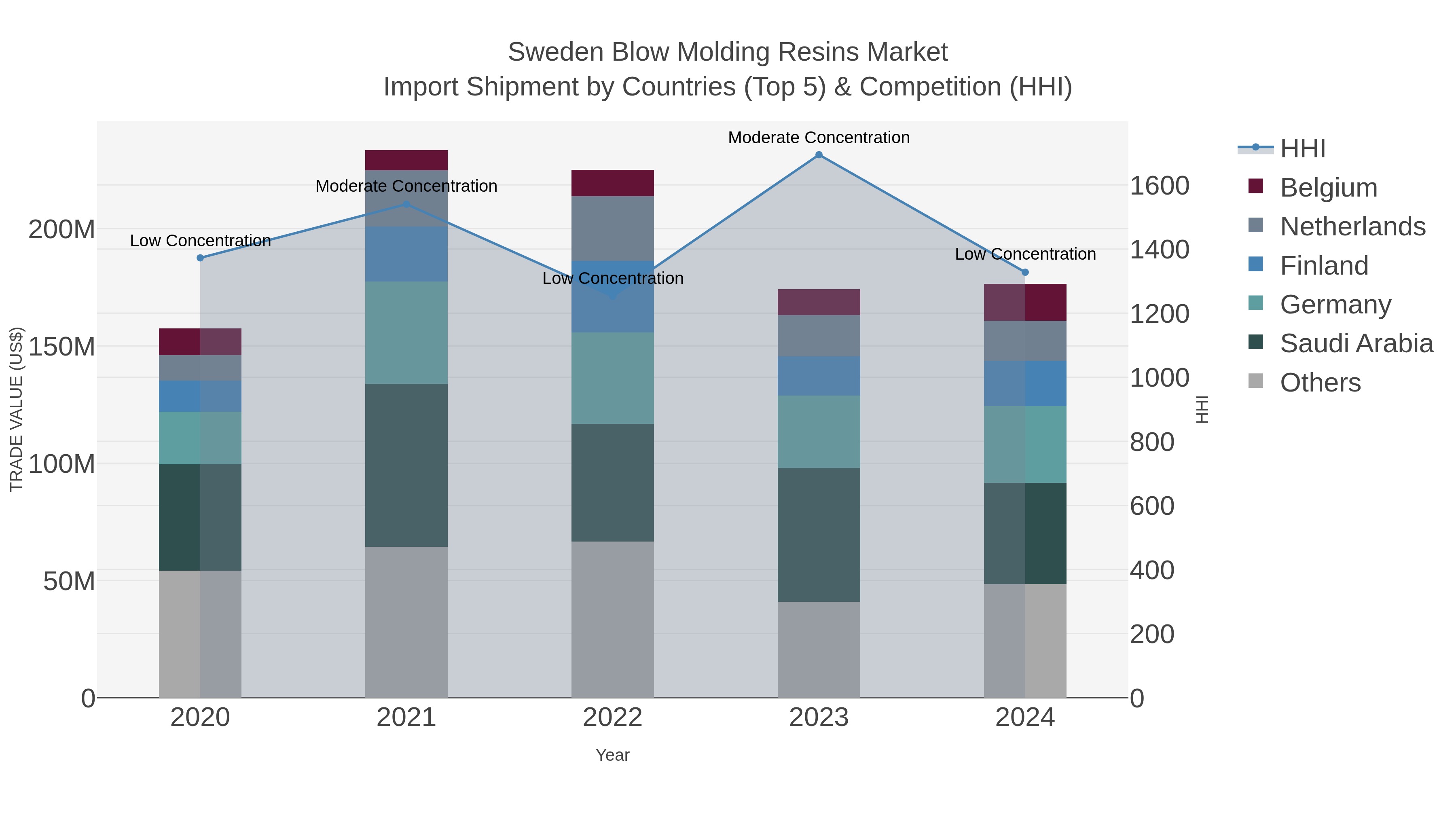 Sweden Blow Molding Resins Market Import Shipment by Countries (Top 5) & Competition (HHI)