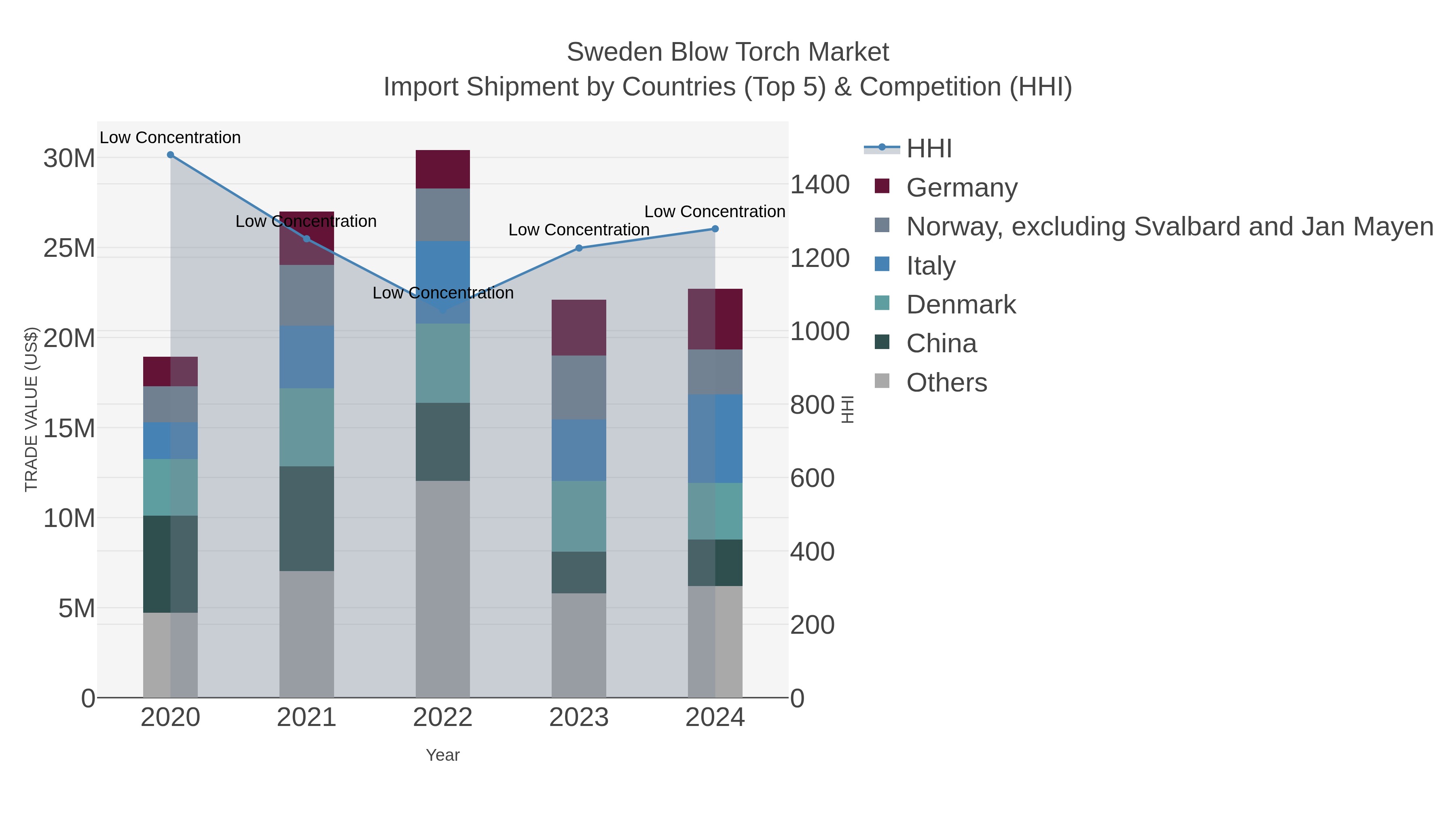 Sweden Blow Torch Market Import Shipment by Countries (Top 5) & Competition (HHI)