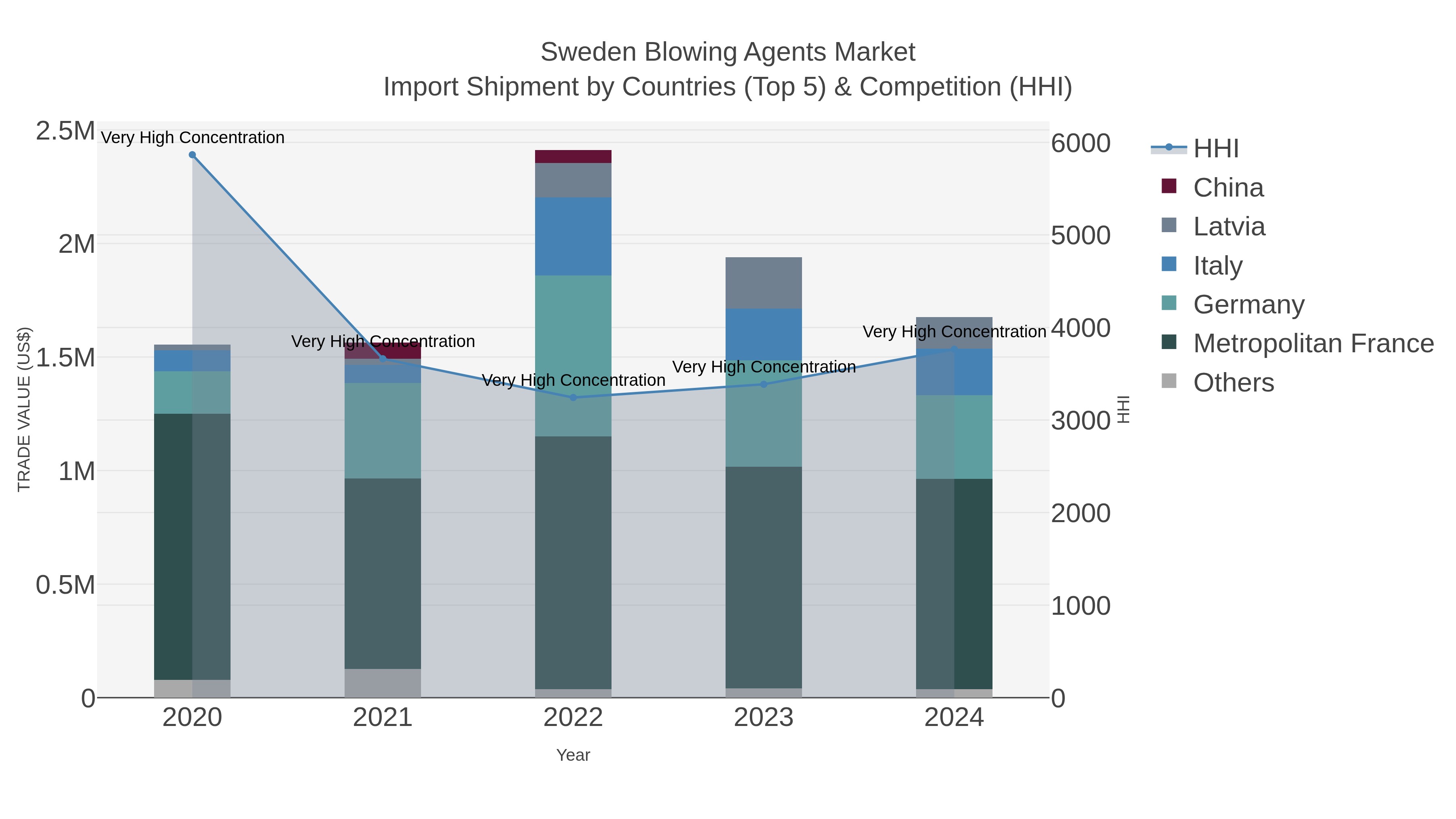 Sweden Blowing Agents Market Import Shipment by Countries (Top 5) & Competition (HHI)