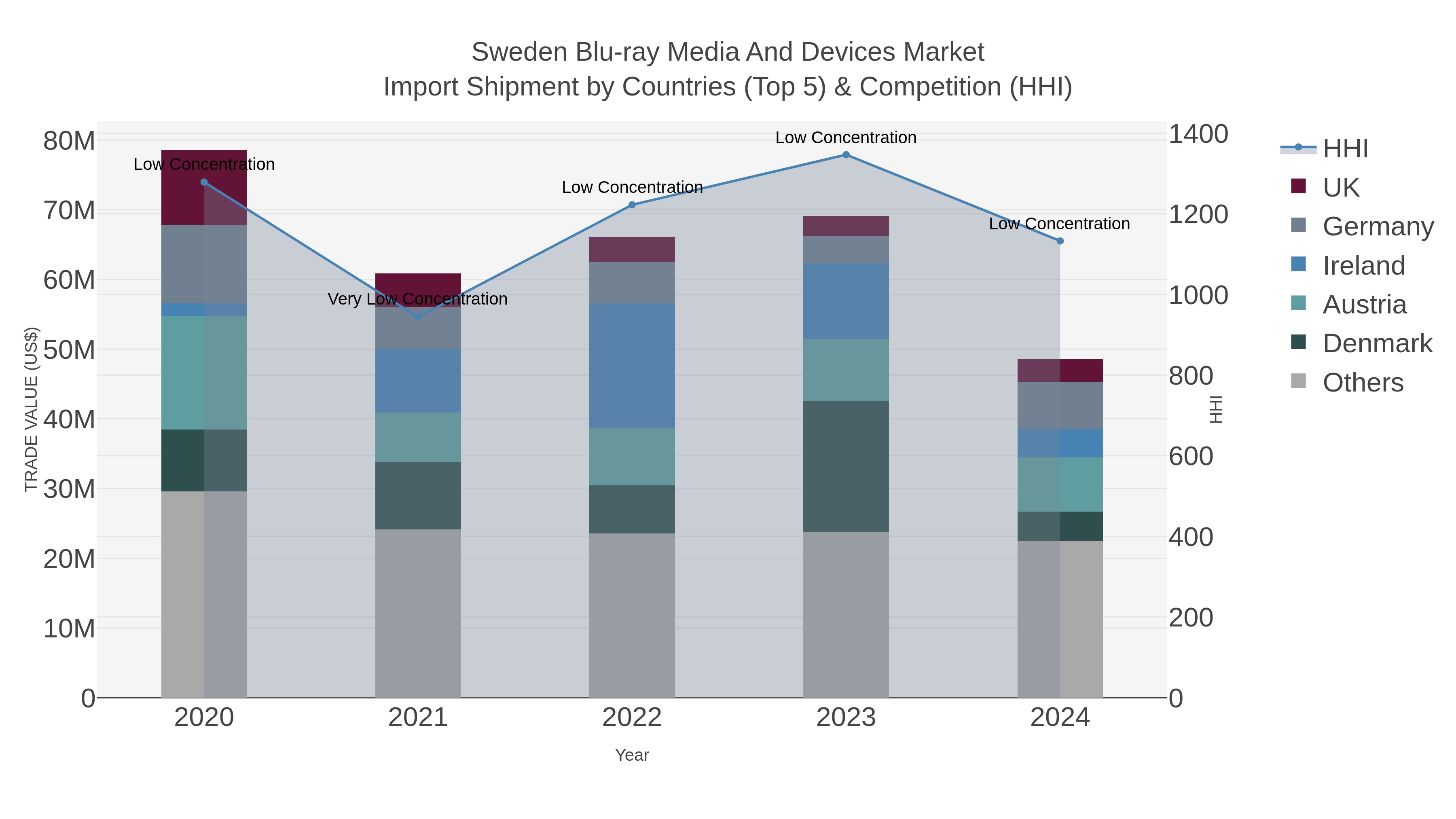 Sweden Blu-ray Media And Devices Market Import Shipment by Countries (Top 5) & Competition (HHI)