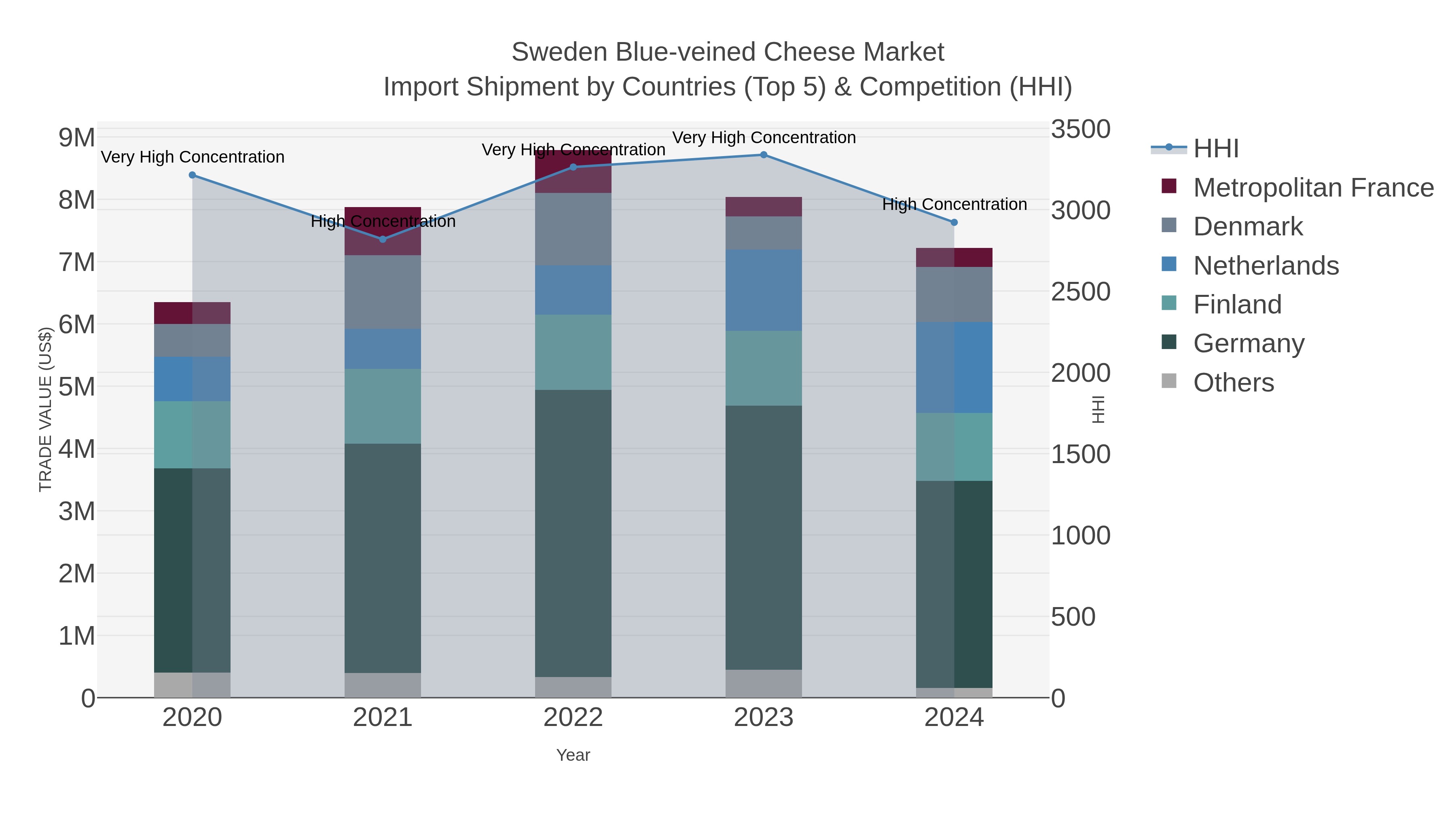 Sweden Blue-veined Cheese Market Import Shipment by Countries (Top 5) & Competition (HHI)