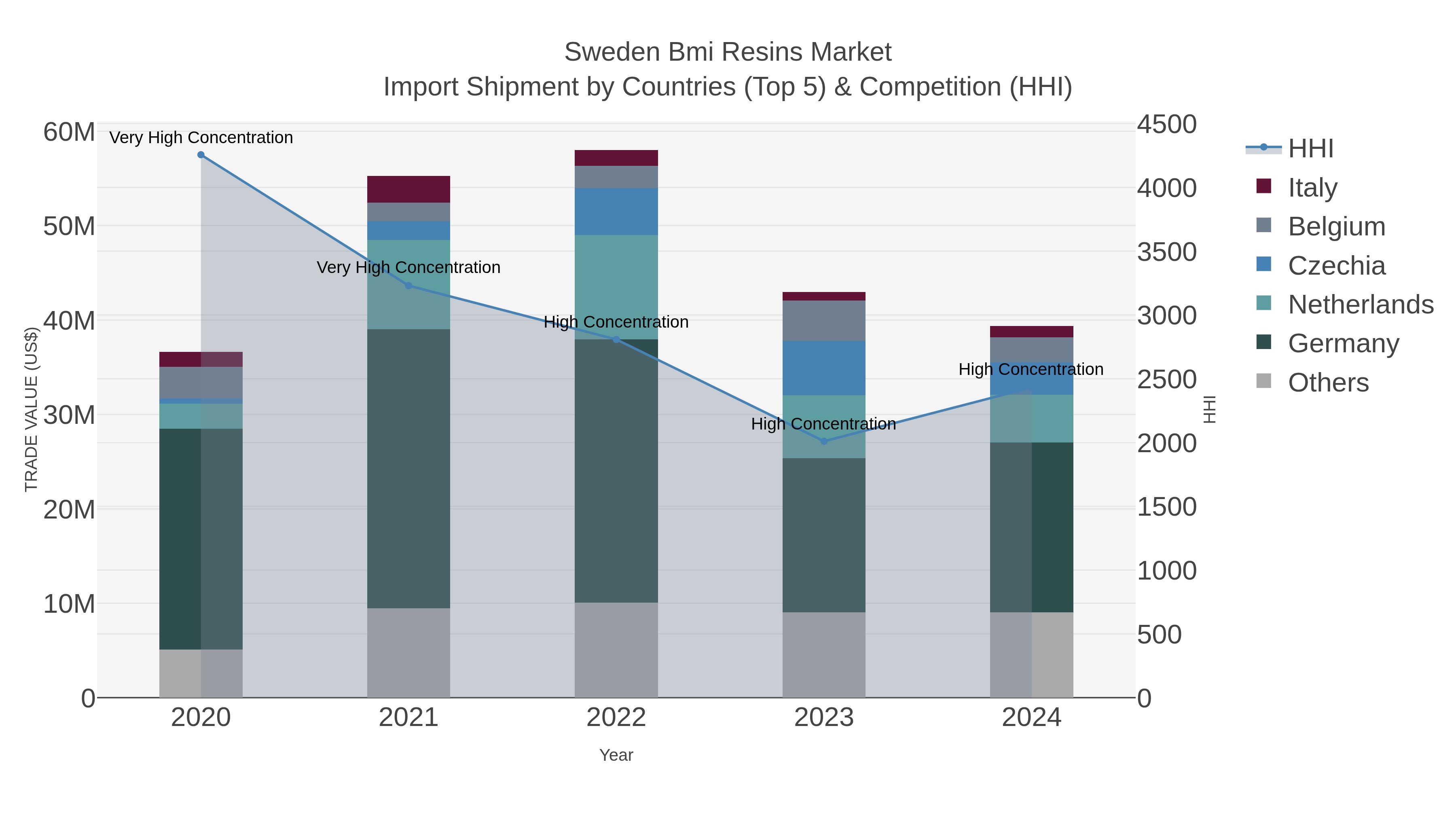 Sweden Bmi Resins Market Import Shipment by Countries (Top 5) & Competition (HHI)
