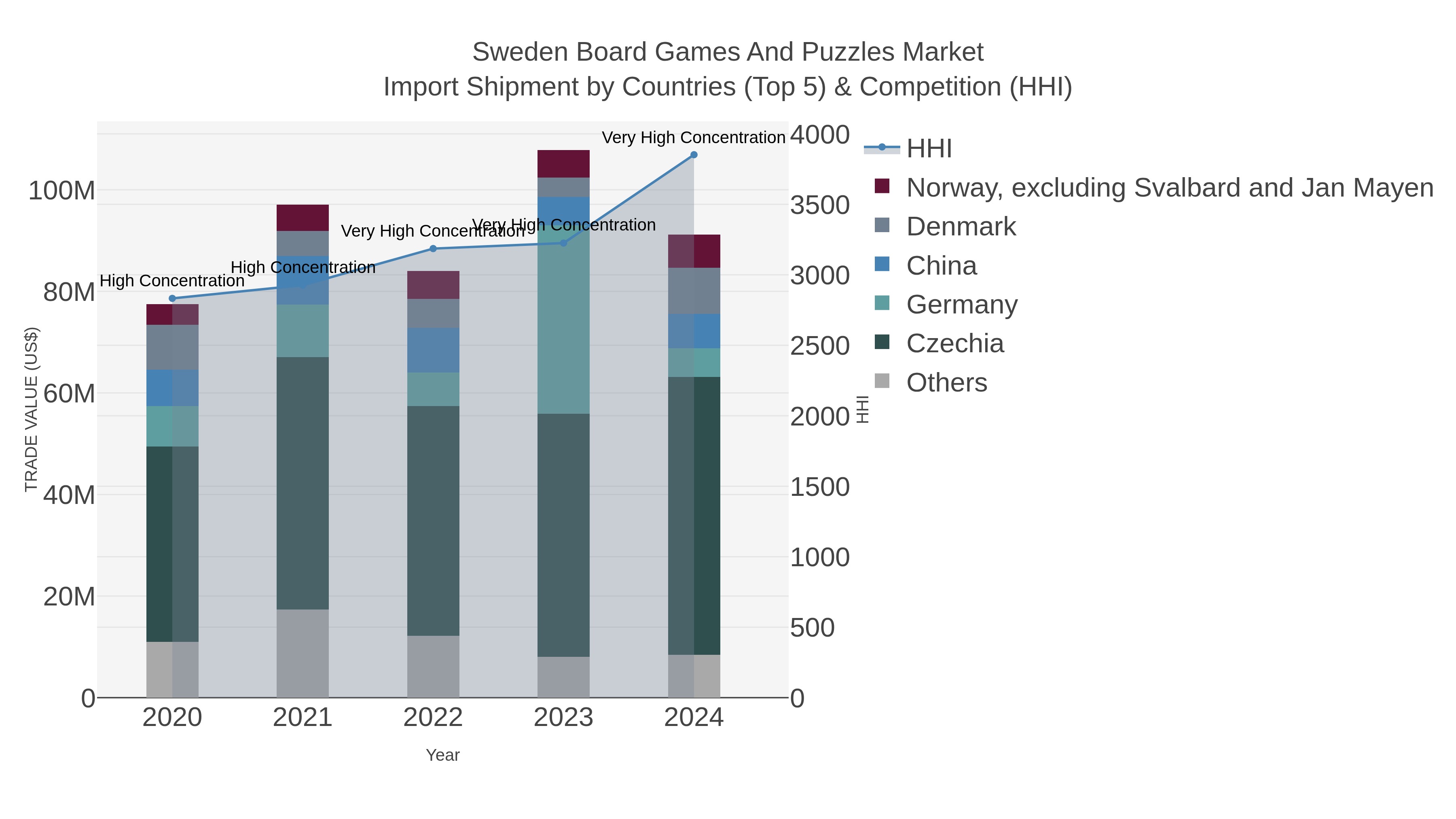 Sweden Board Games And Puzzles Market Import Shipment by Countries (Top 5) & Competition (HHI)