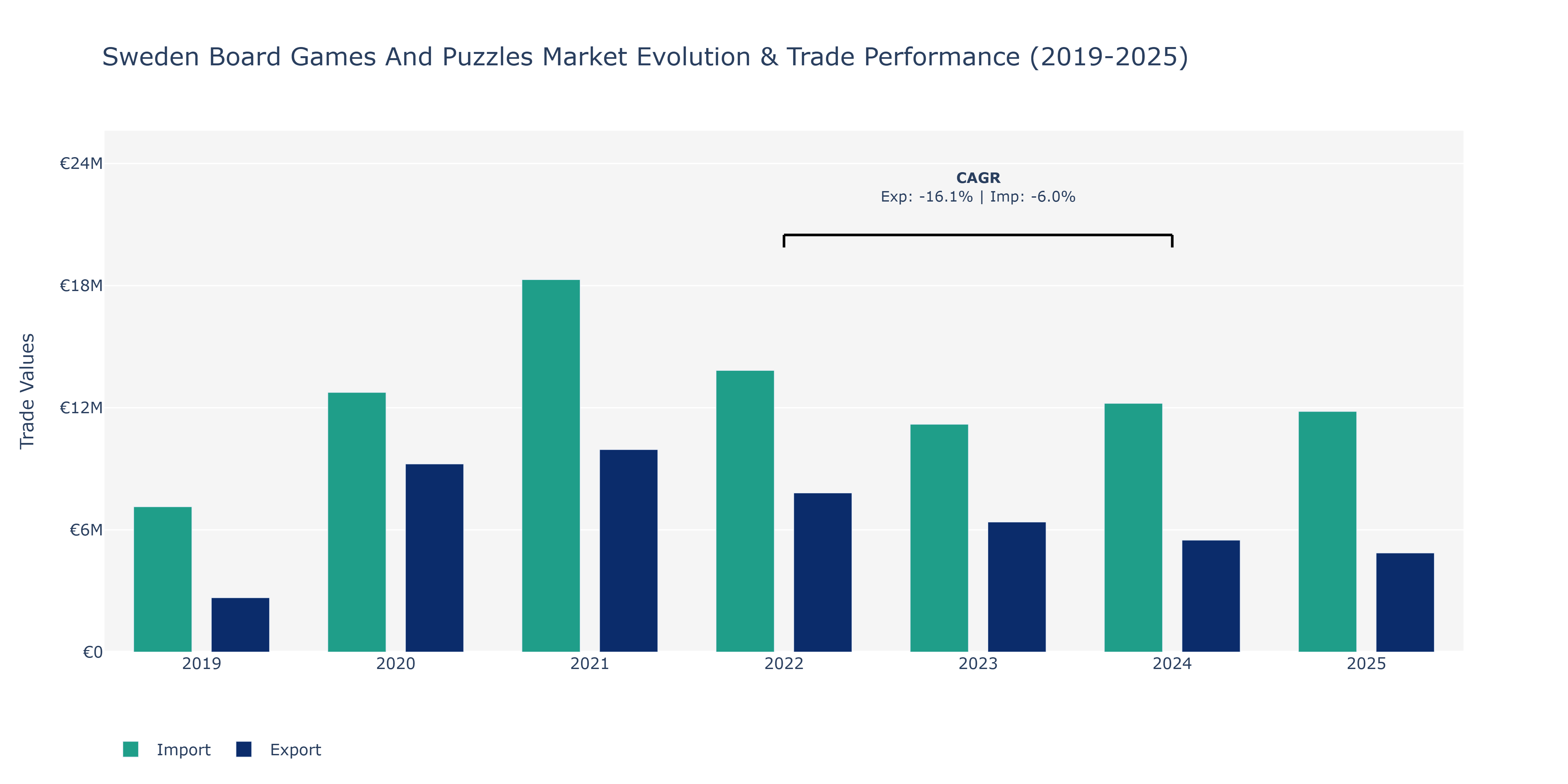 Sweden Board Games And Puzzles Market: Production & Trade Performance (2019-2025)