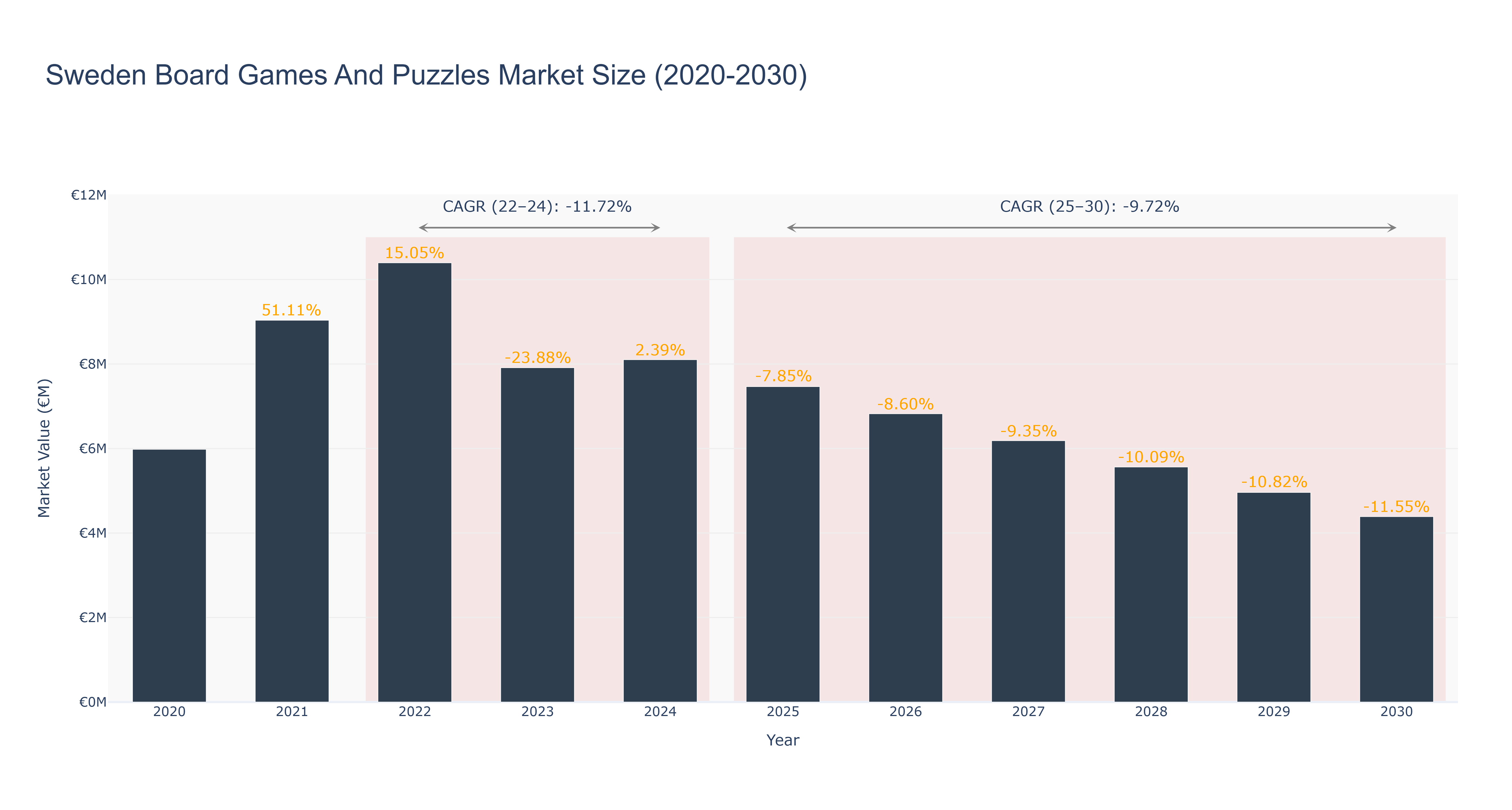 Sweden Board Games And Puzzles Market Size (2020-2030)