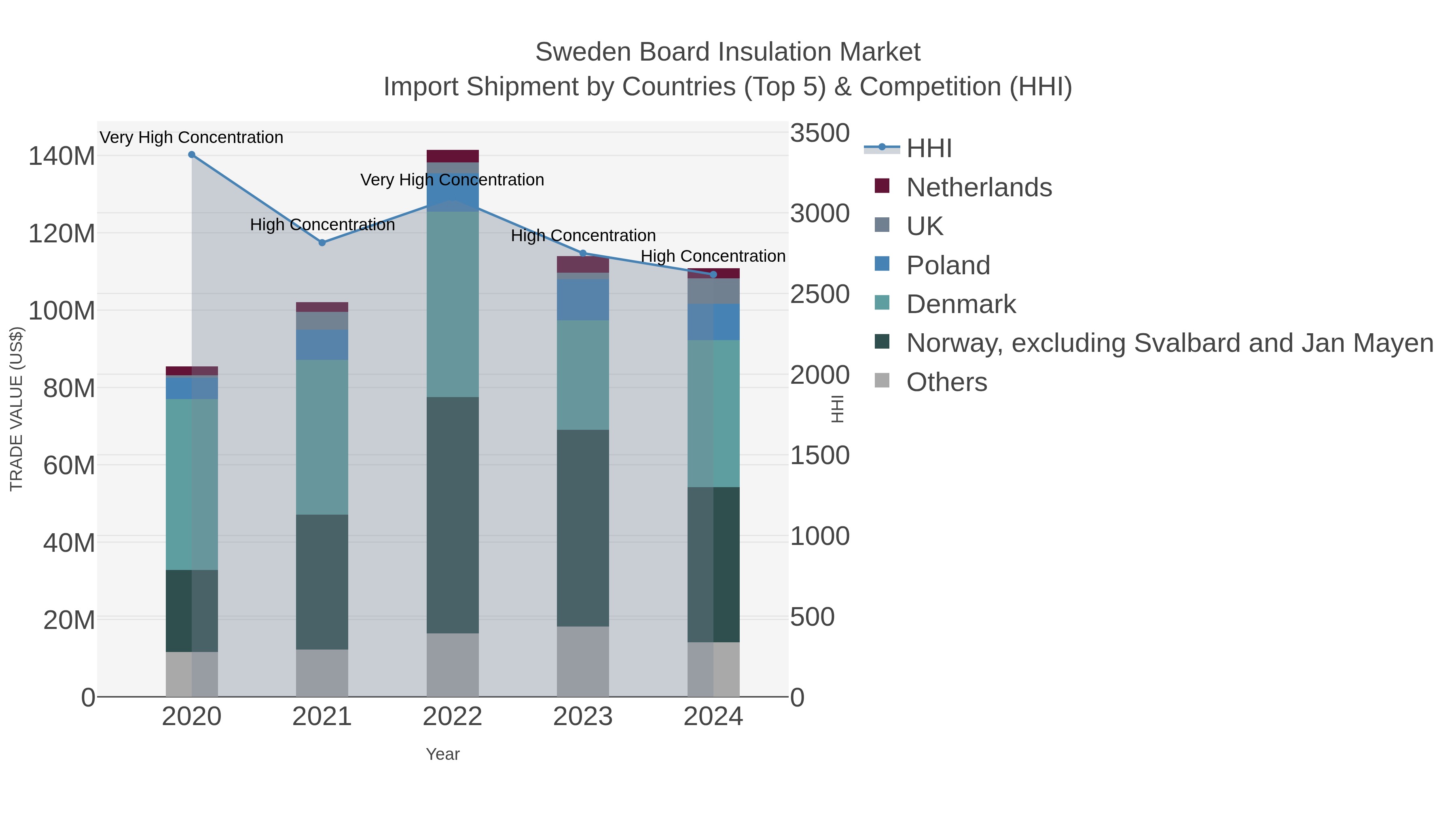 Sweden Board Insulation Market Import Shipment by Countries (Top 5) & Competition (HHI)
