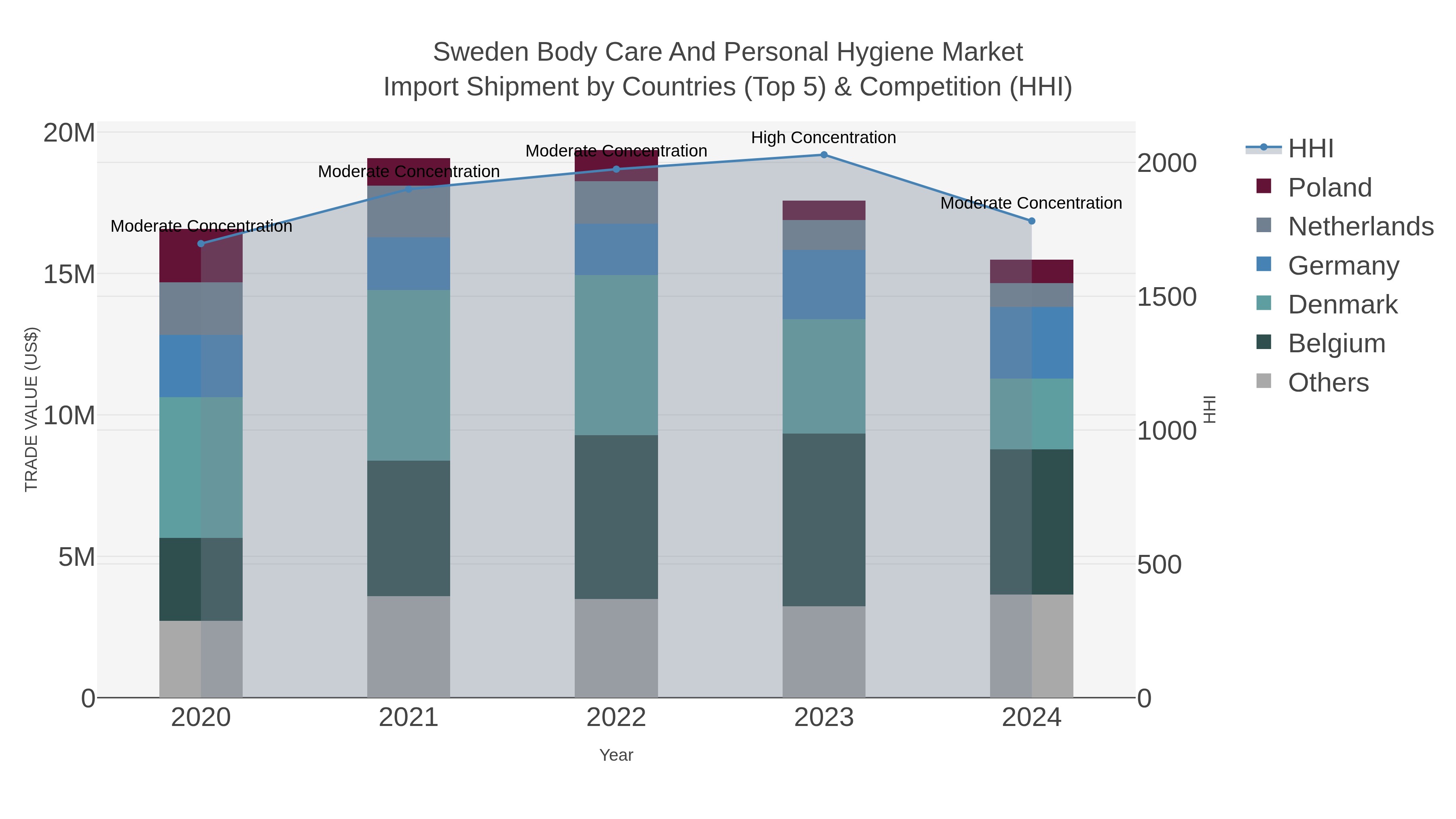 Sweden Body Care And Personal Hygiene Market Import Shipment by Countries (Top 5) & Competition (HHI)