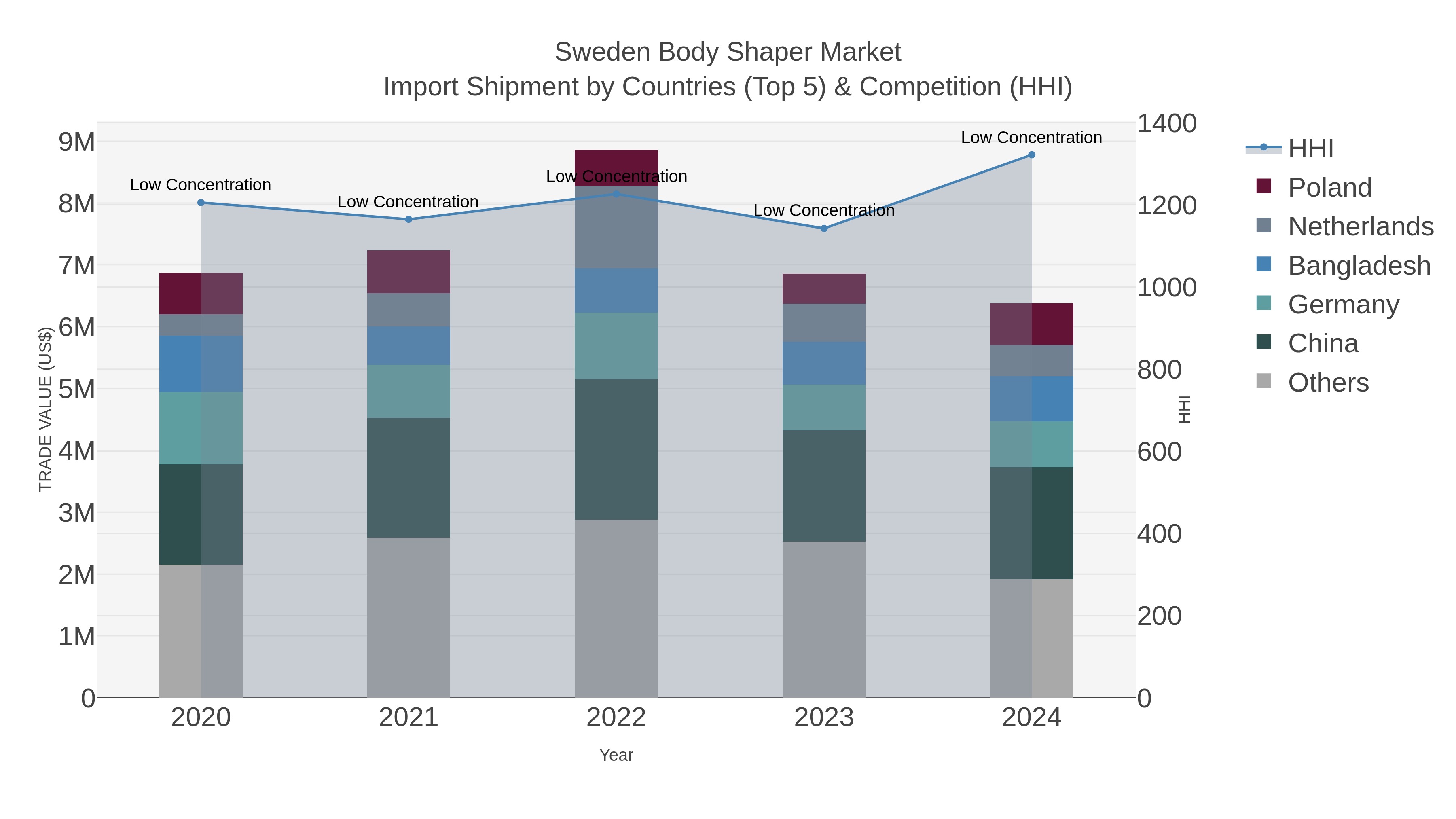 Sweden Body Shaper Market Import Shipment by Countries (Top 5) & Competition (HHI)