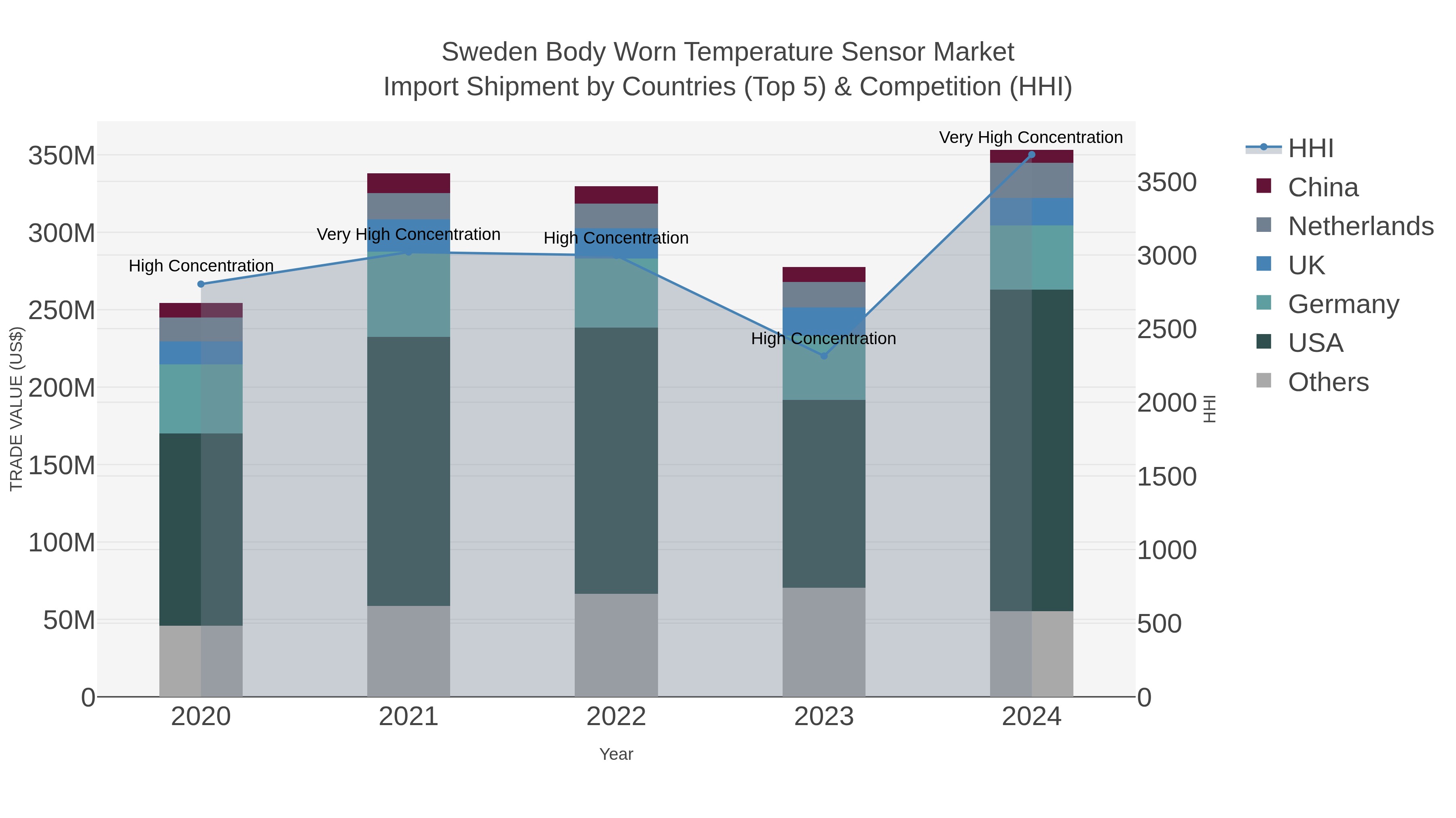 Sweden Body Worn Temperature Sensor Market Import Shipment by Countries (Top 5) & Competition (HHI)