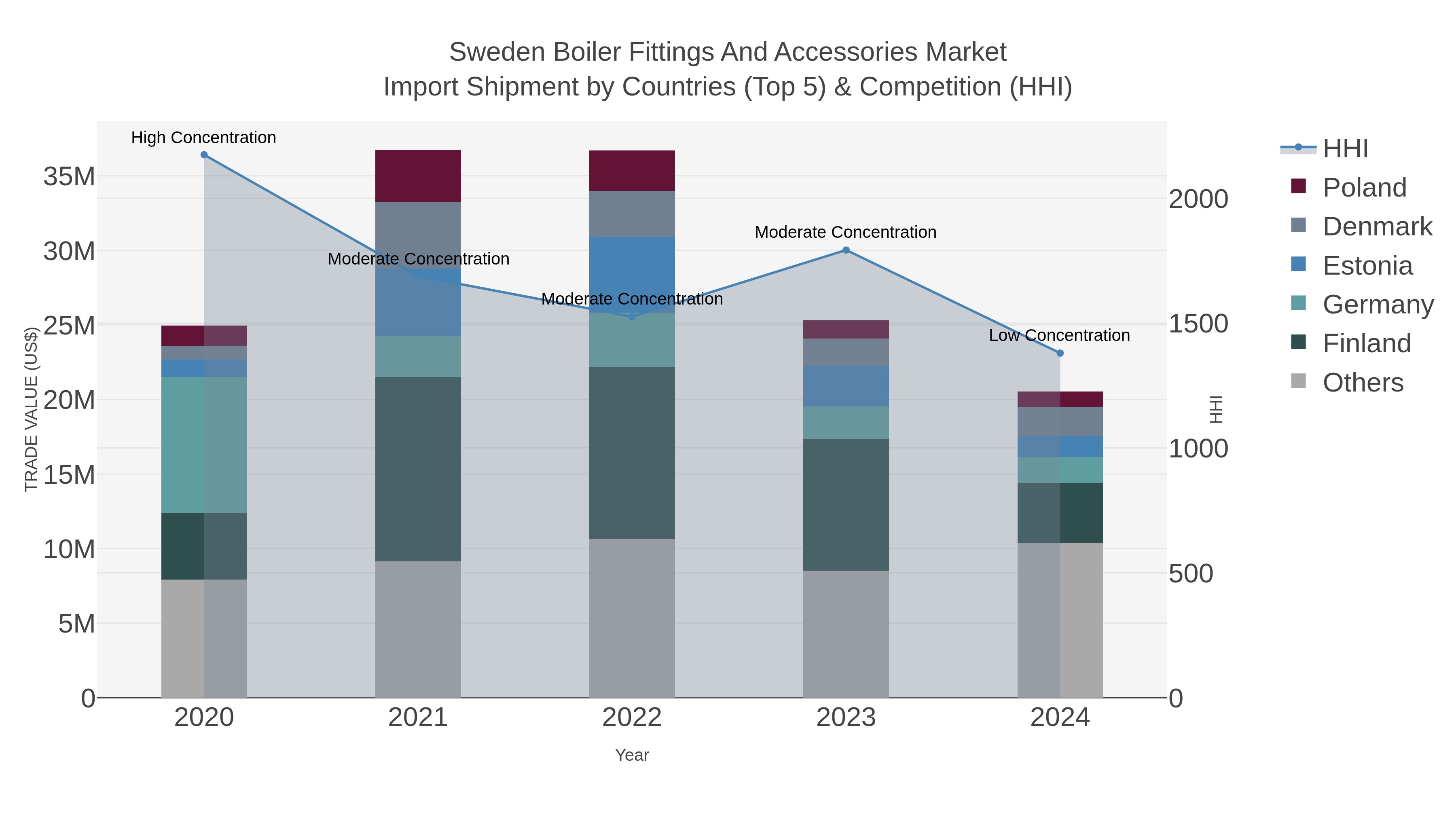 Sweden Boiler Fittings And Accessories Market Import Shipment by Countries (Top 5) & Competition (HHI)