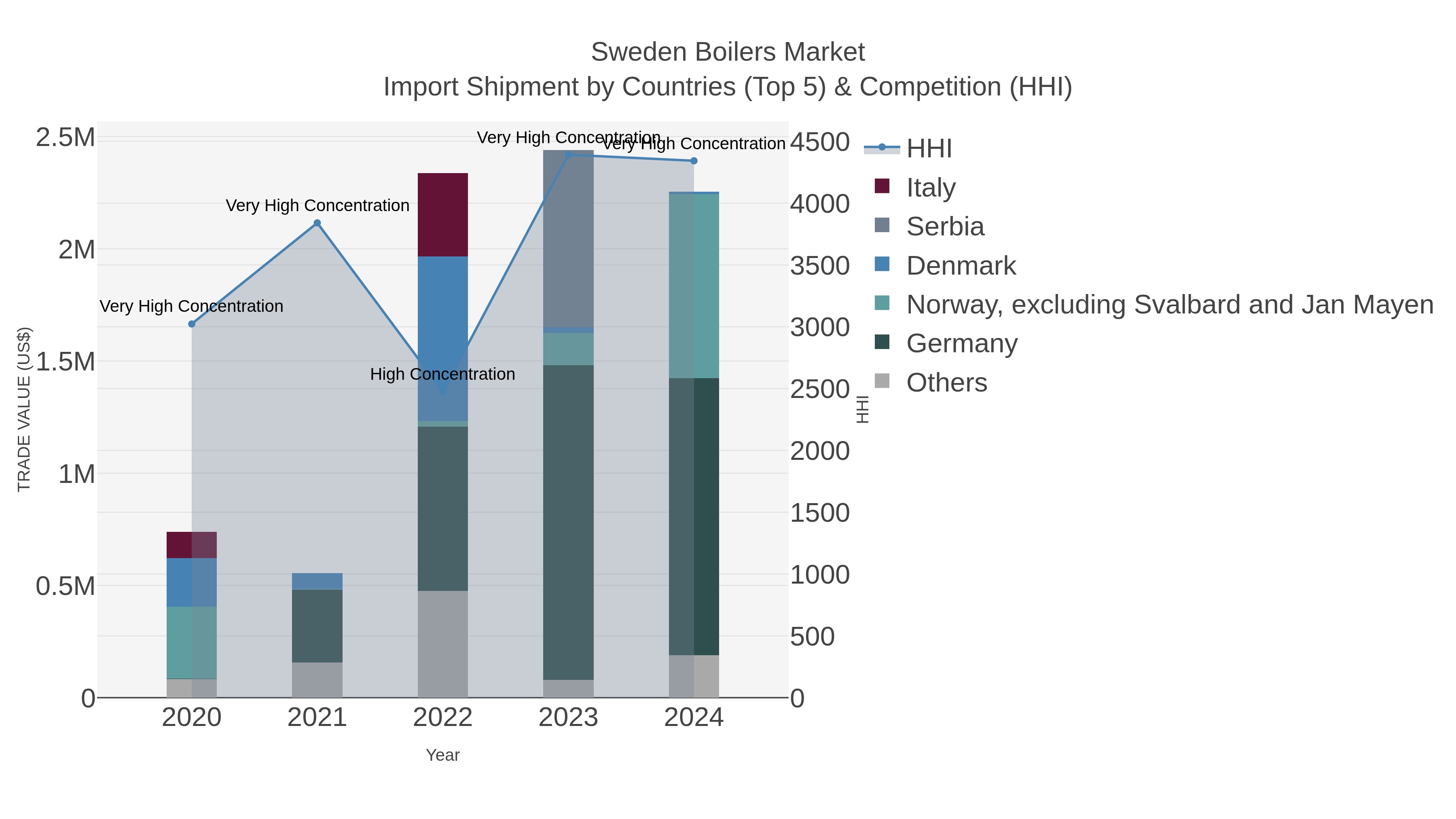 Sweden Boilers Market Import Shipment by Countries (Top 5) & Competition (HHI)